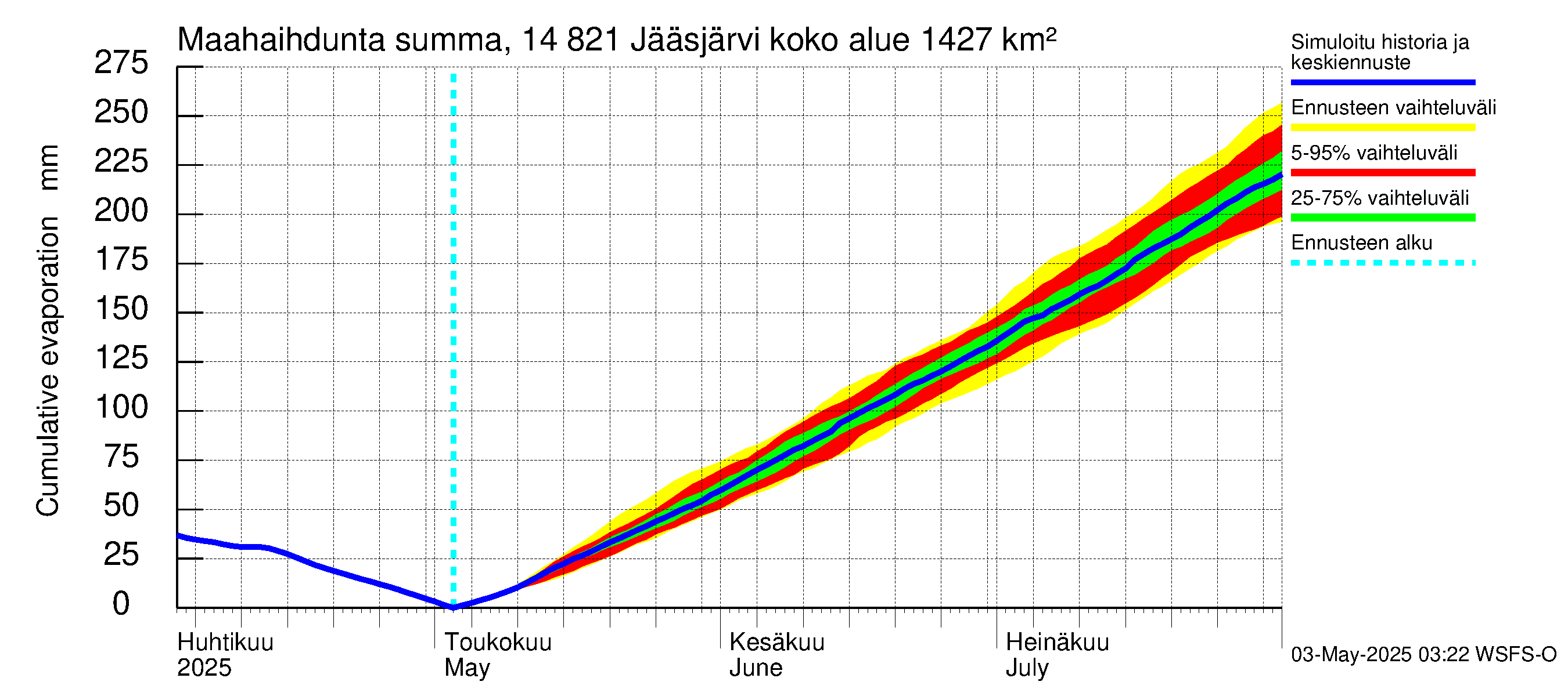 Kymijoen vesistöalue - Jääsjärvi: Haihdunta maa-alueelta - summa