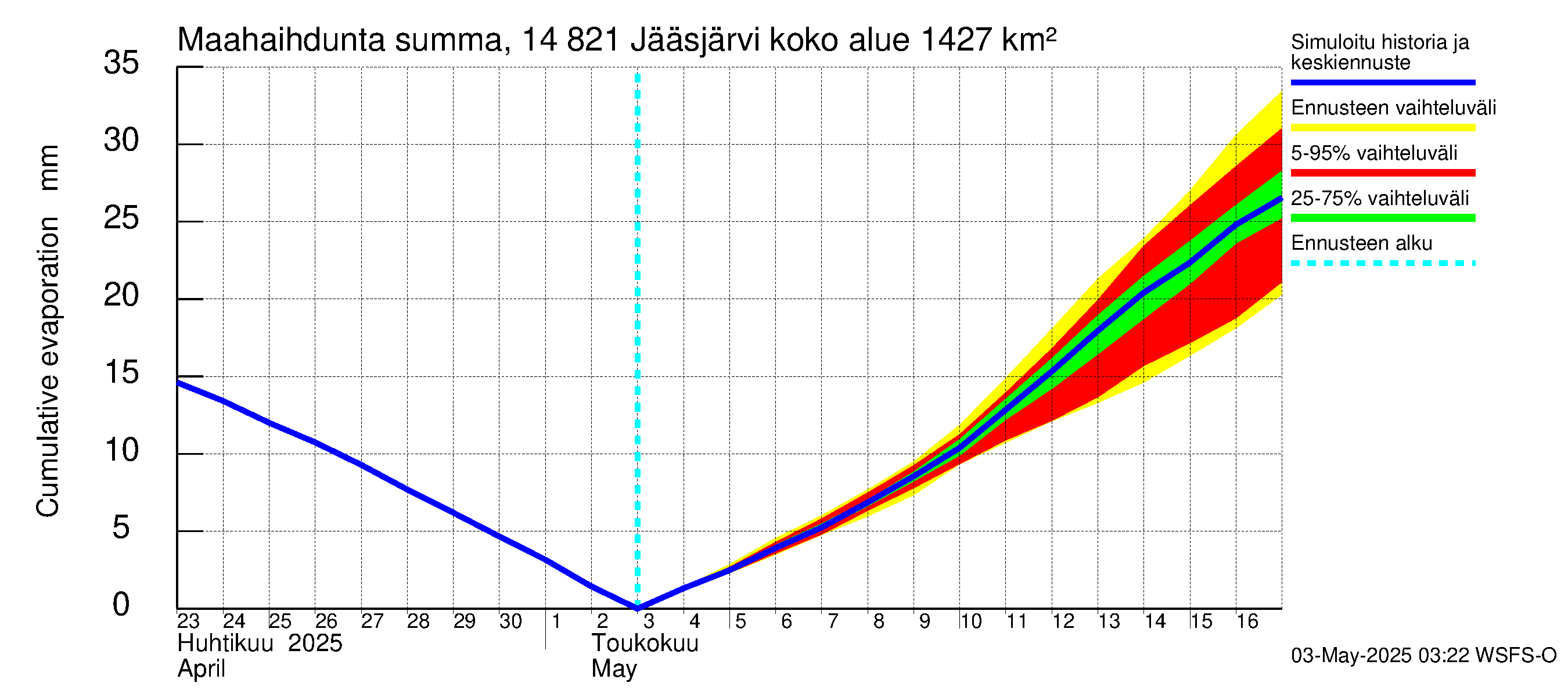 Kymijoen vesistöalue - Jääsjärvi: Haihdunta maa-alueelta - summa
