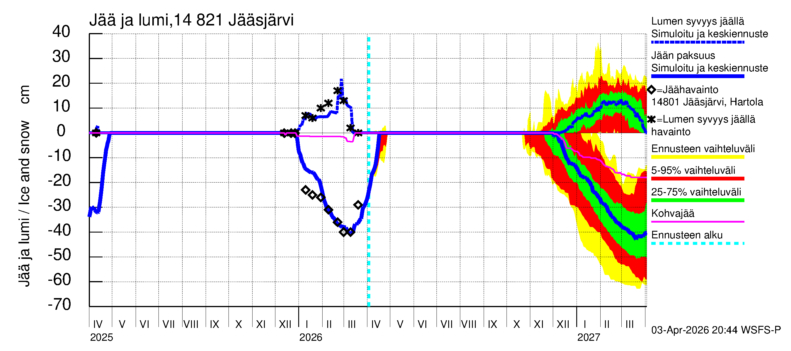 Kymijoen vesistöalue - Jääsjärvi: Jään paksuus