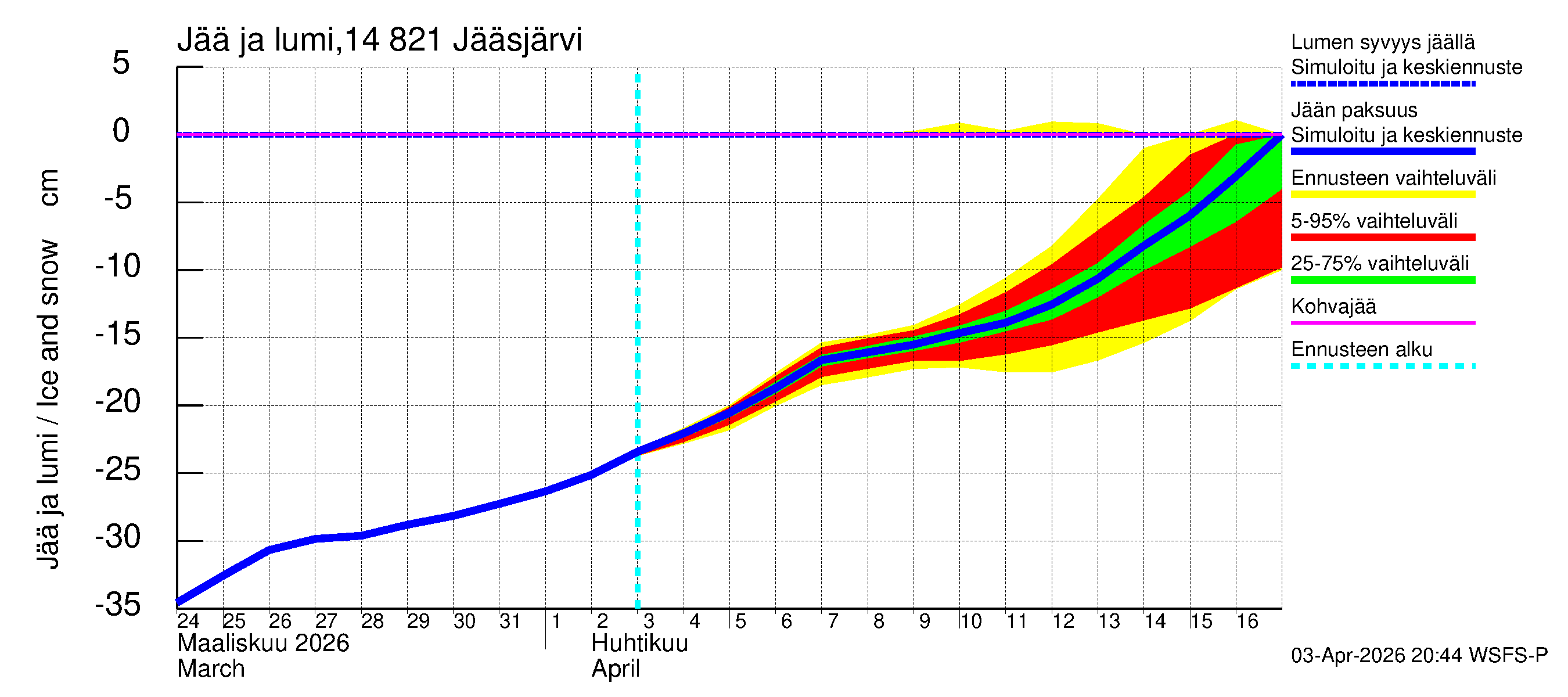 Kymijoen vesistöalue - Jääsjärvi: Jään paksuus