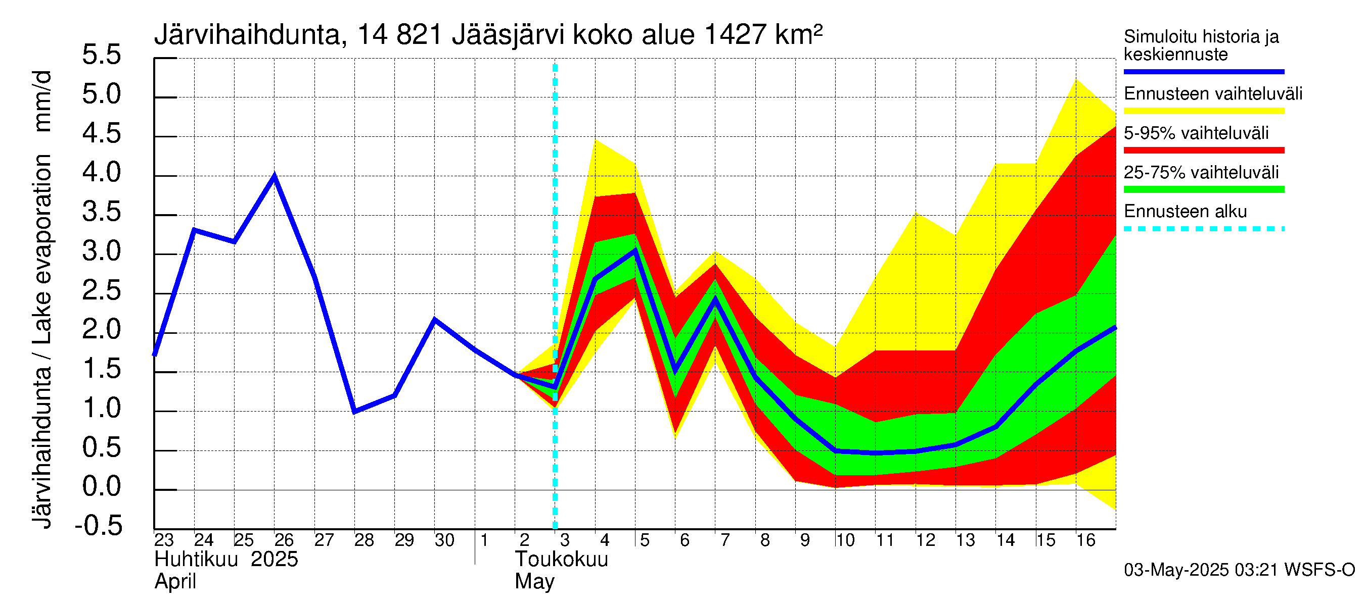 Kymijoen vesistöalue - Jääsjärvi: Järvihaihdunta