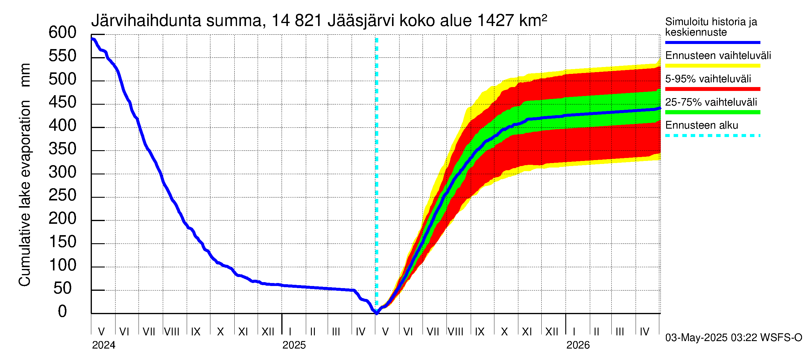 Kymijoen vesistöalue - Jääsjärvi: Järvihaihdunta - summa