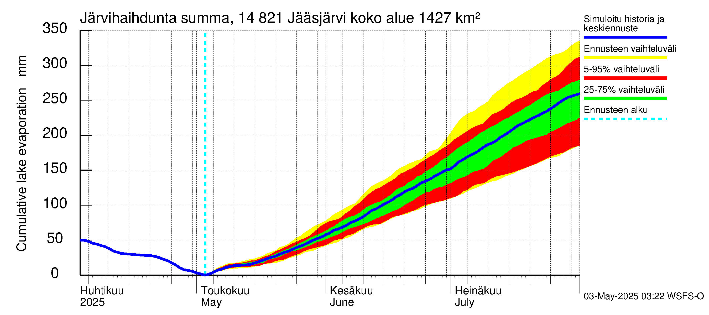 Kymijoen vesistöalue - Jääsjärvi: Järvihaihdunta - summa