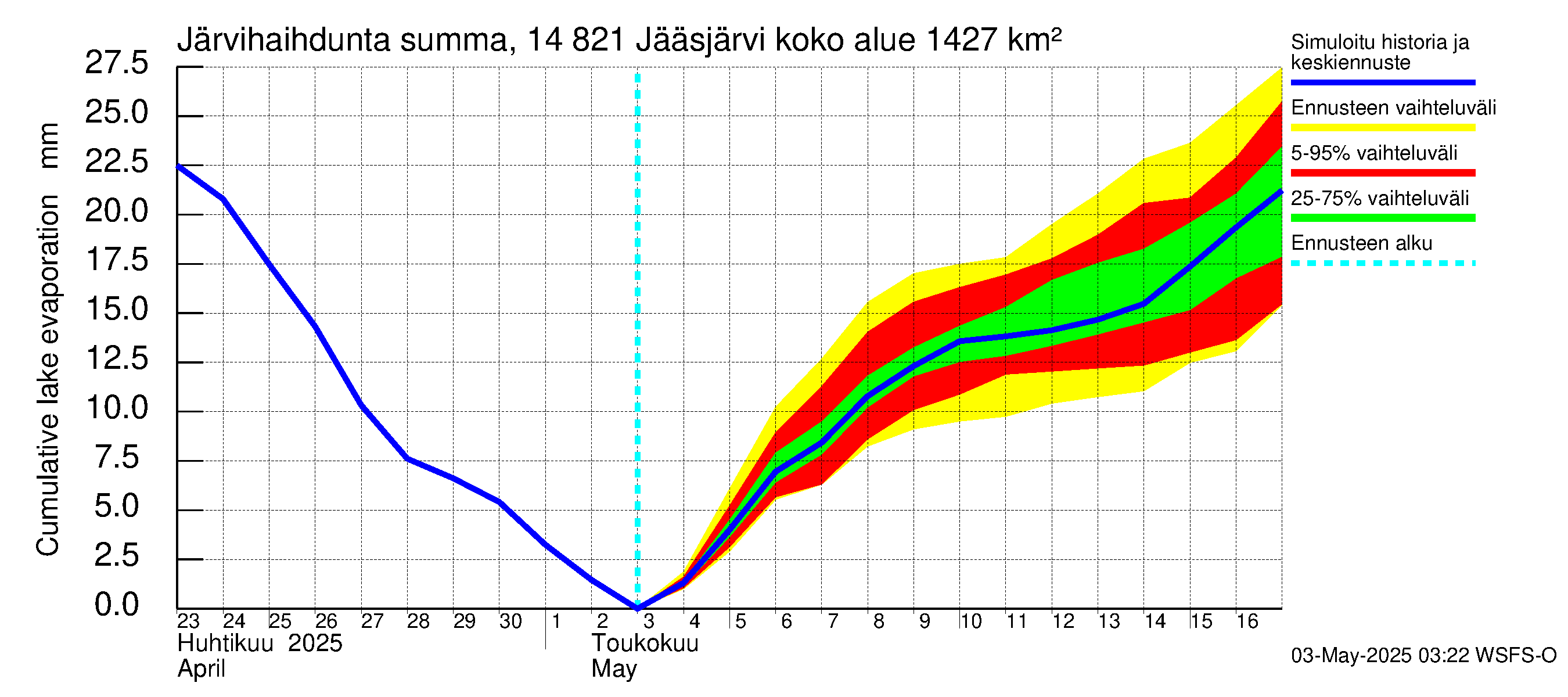 Kymijoen vesistöalue - Jääsjärvi: Järvihaihdunta - summa