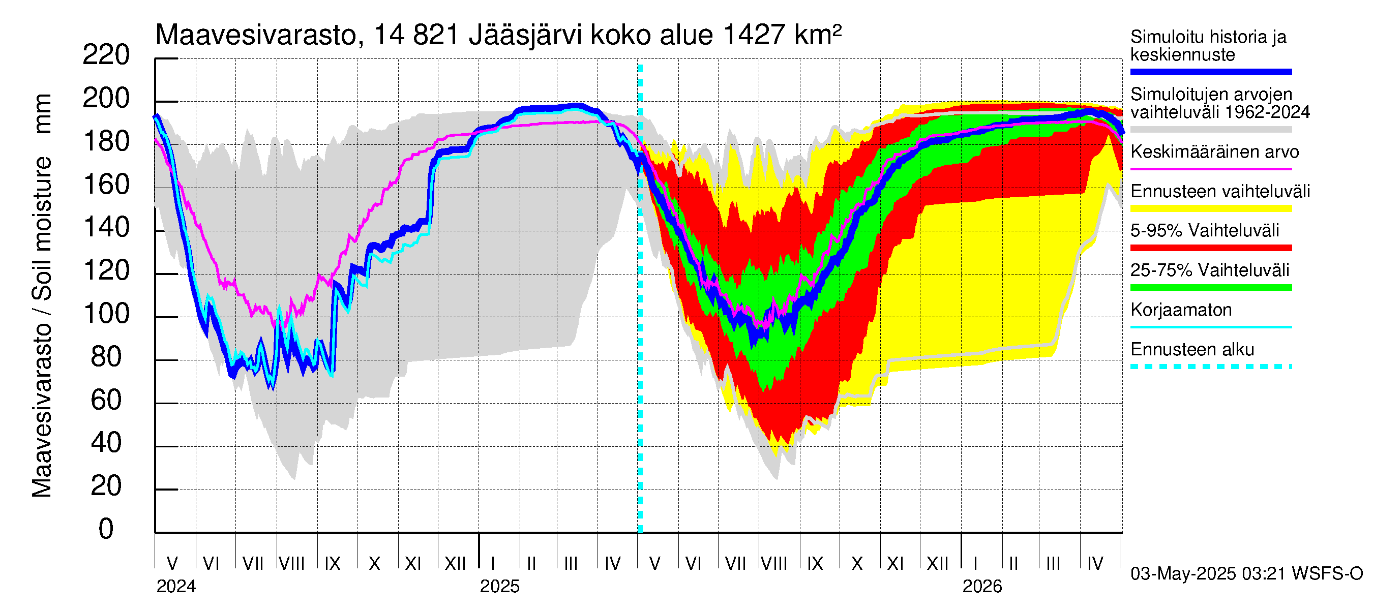 Kymijoen vesistöalue - Jääsjärvi: Maavesivarasto