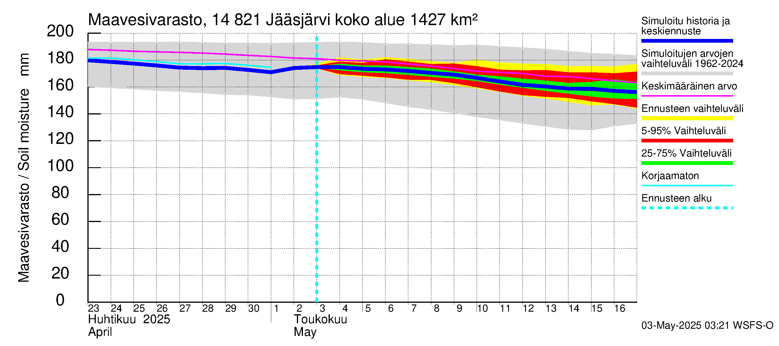 Kymijoen vesistöalue - Jääsjärvi: Maavesivarasto