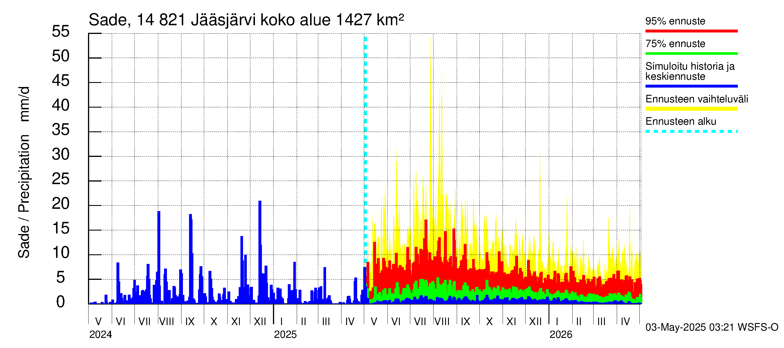Kymijoen vesistöalue - Jääsjärvi: Sade