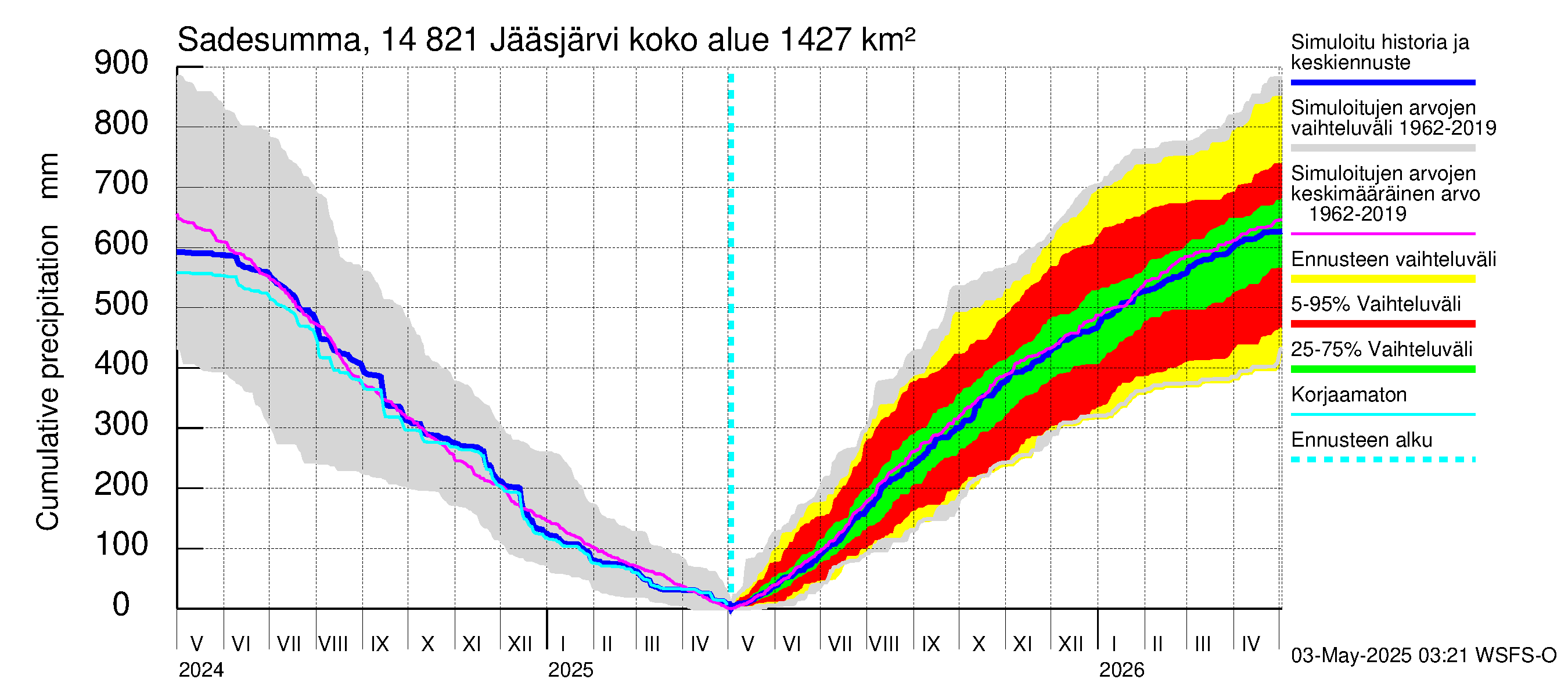 Kymijoen vesistöalue - Jääsjärvi: Sade - summa