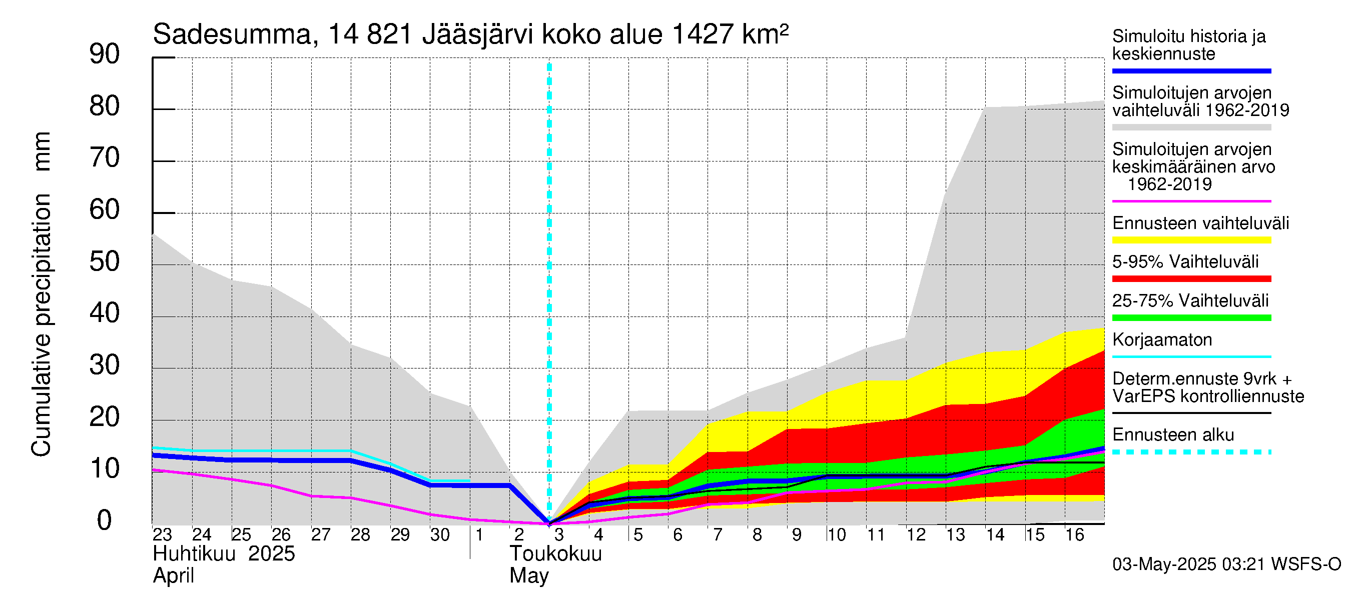 Kymijoen vesistöalue - Jääsjärvi: Sade - summa