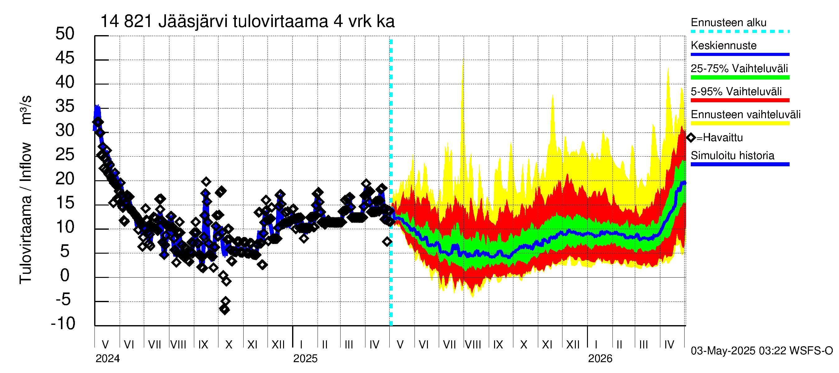 Kymijoen vesistöalue - Jääsjärvi: Tulovirtaama (usean vuorokauden liukuva keskiarvo) - jakaumaennuste