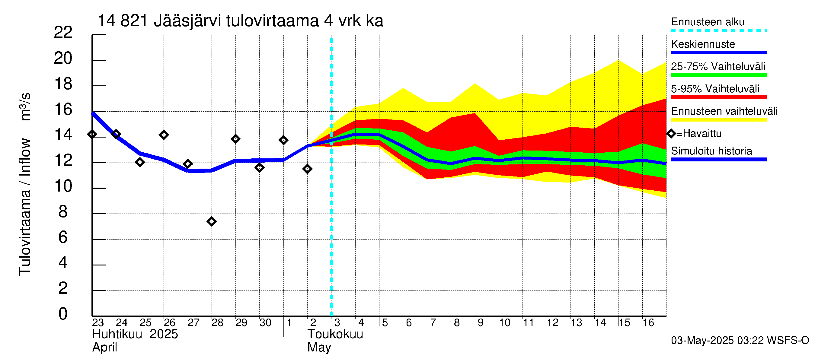 Kymijoen vesistöalue - Jääsjärvi: Tulovirtaama (usean vuorokauden liukuva keskiarvo) - jakaumaennuste