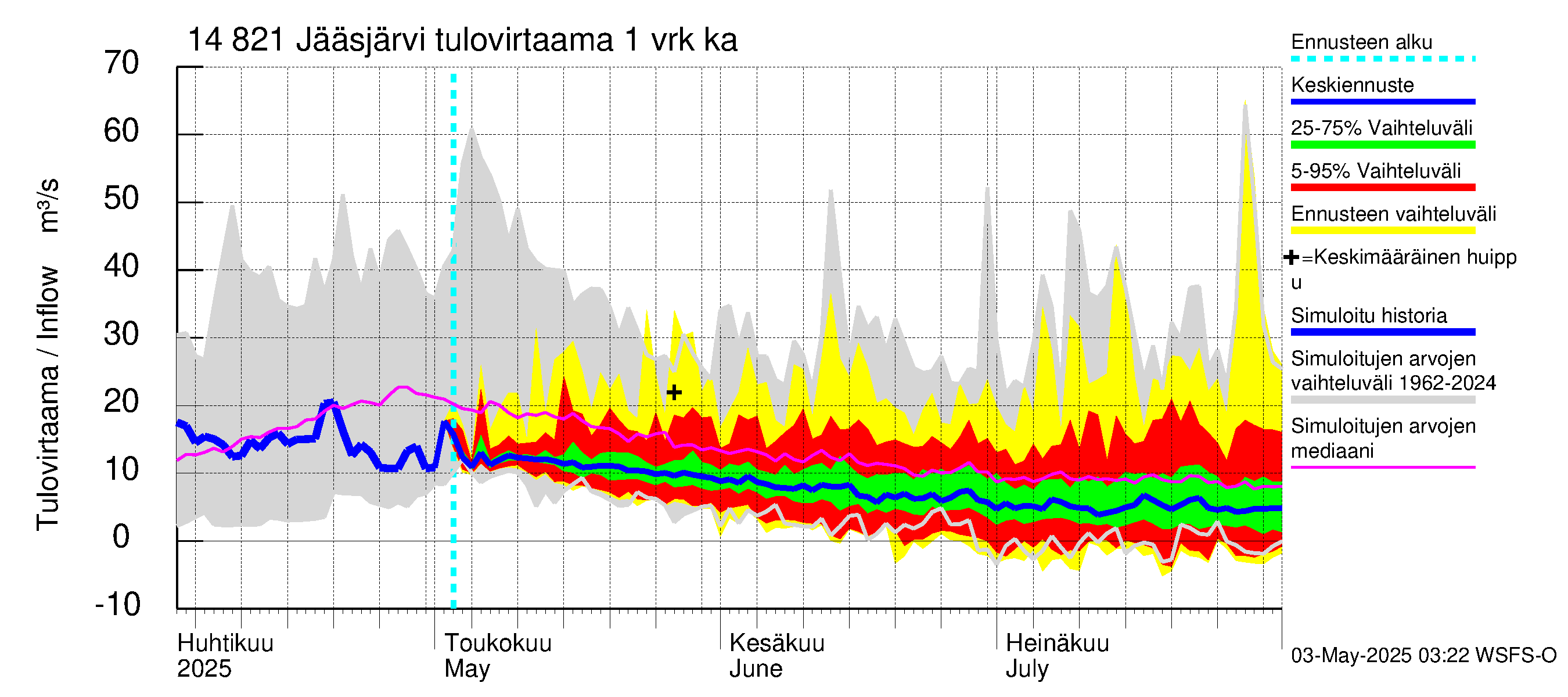 Kymijoen vesistöalue - Jääsjärvi: Tulovirtaama - jakaumaennuste