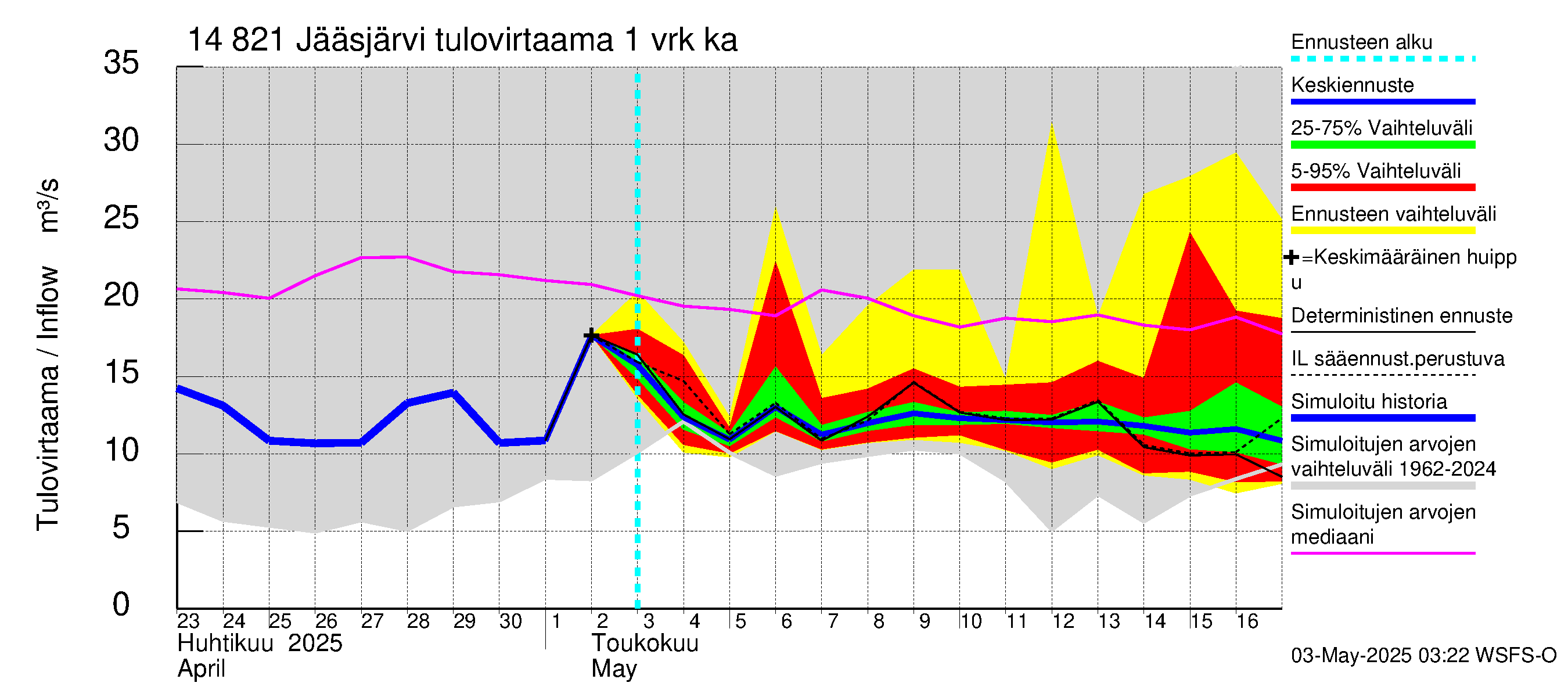 Kymijoen vesistöalue - Jääsjärvi: Tulovirtaama - jakaumaennuste