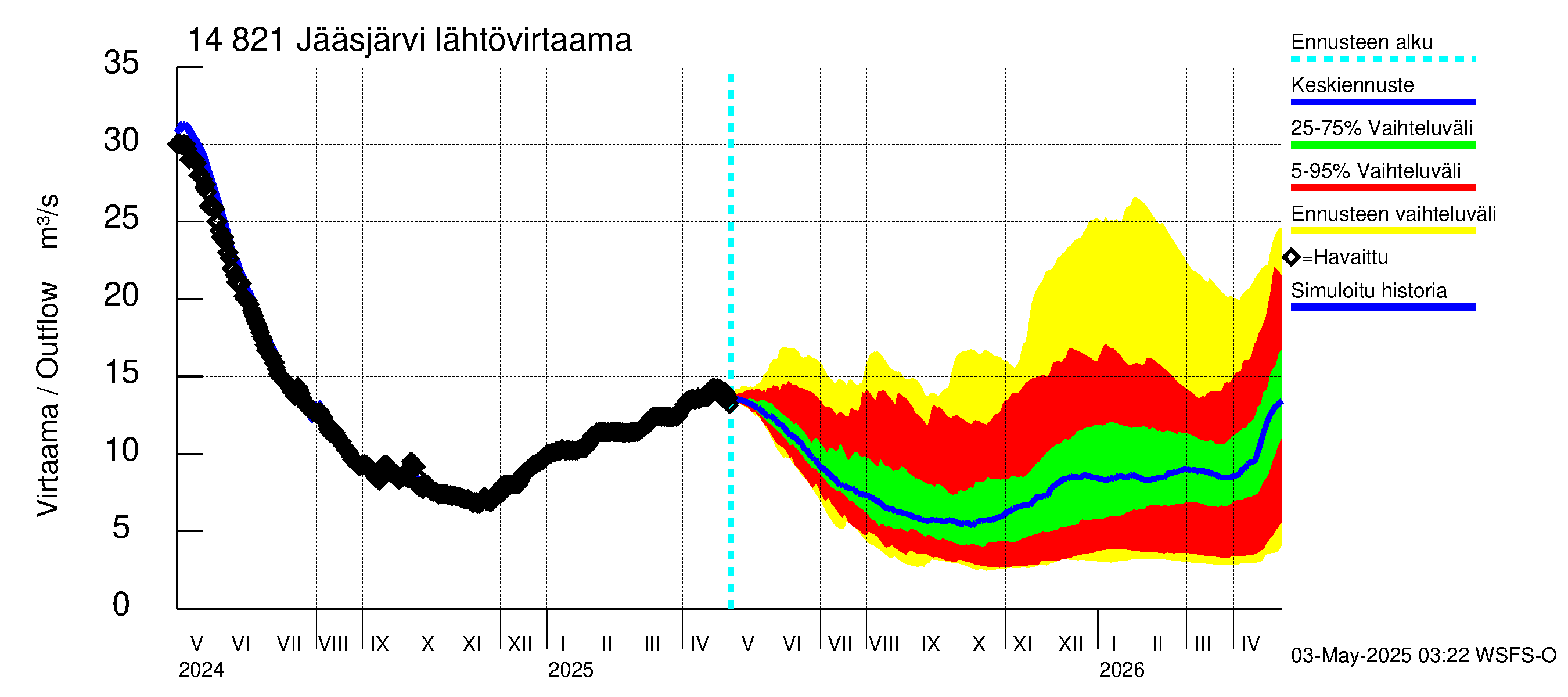 Kymijoen vesistöalue - Jääsjärvi: Lähtövirtaama / juoksutus - jakaumaennuste