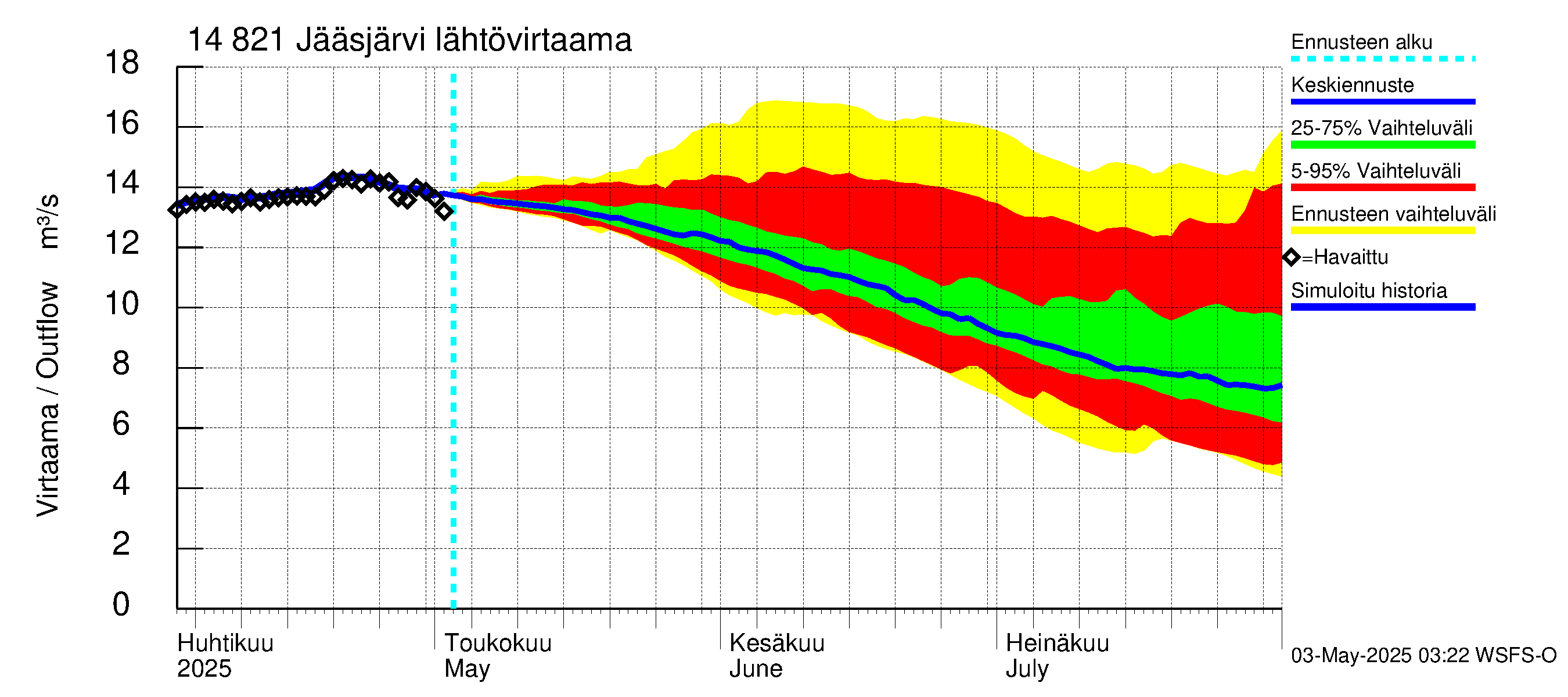 Kymijoen vesistöalue - Jääsjärvi: Lähtövirtaama / juoksutus - jakaumaennuste