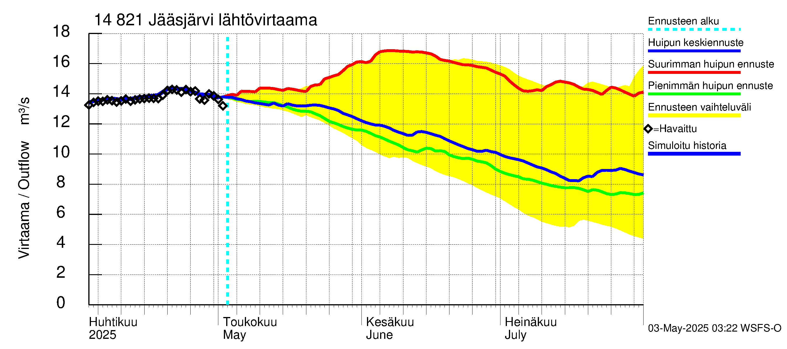 Kymijoen vesistöalue - Jääsjärvi: Lähtövirtaama / juoksutus - huippujen keski- ja ääriennusteet