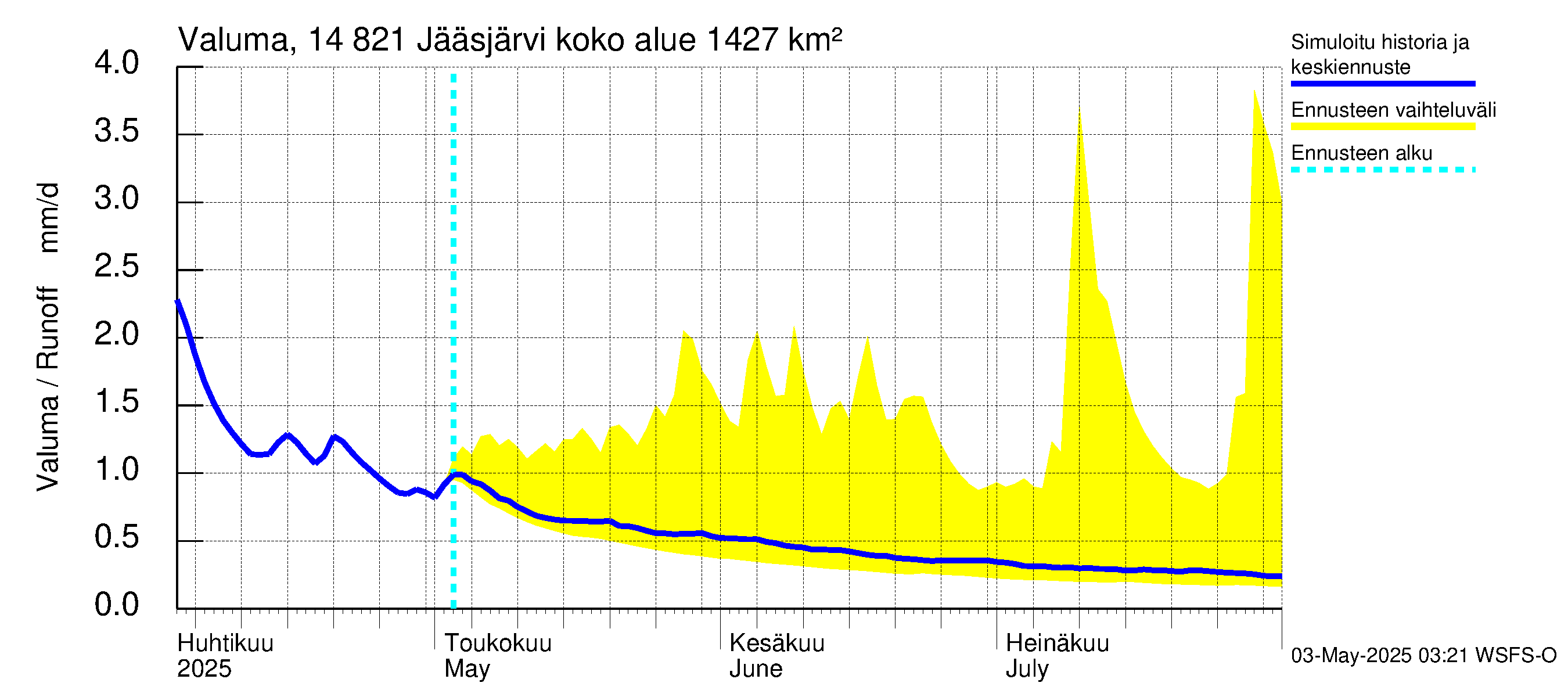 Kymijoen vesistöalue - Jääsjärvi: Valuma