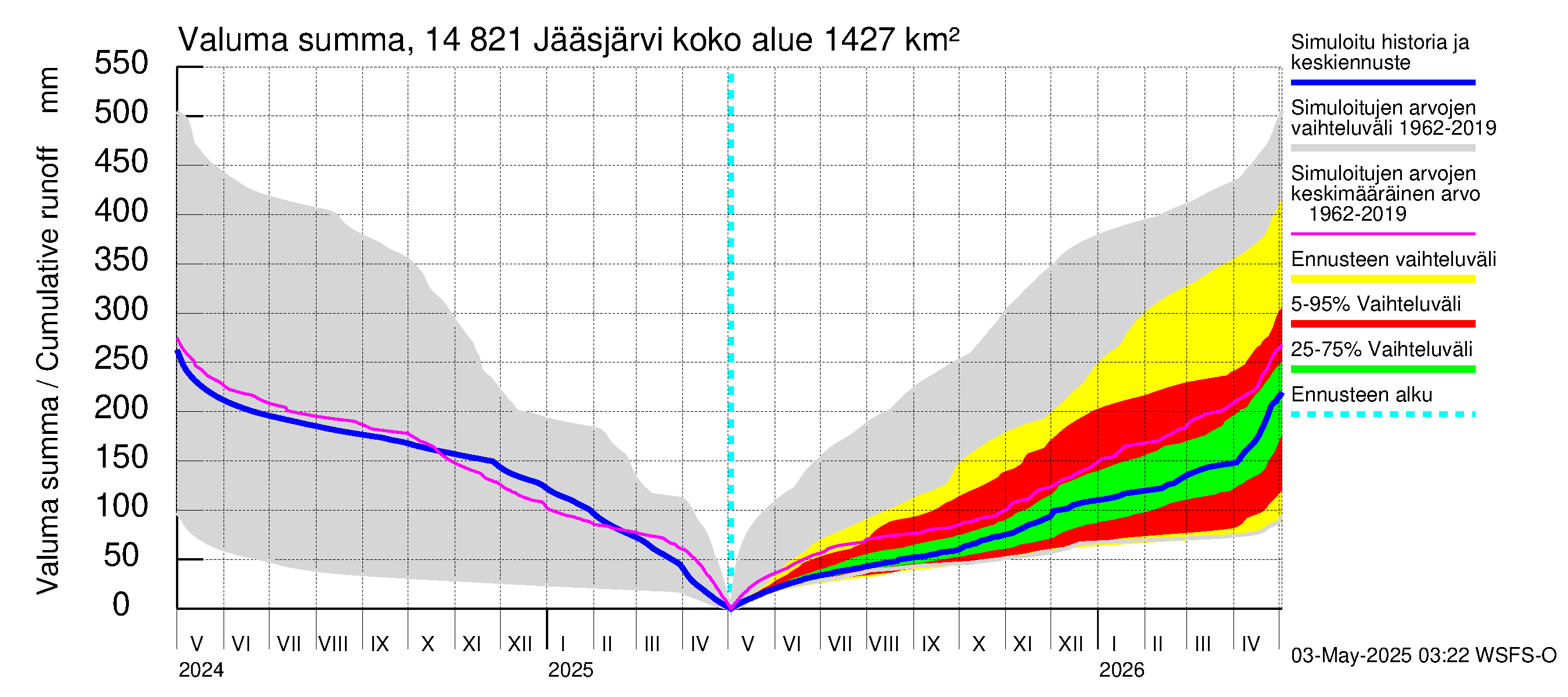 Kymijoen vesistöalue - Jääsjärvi: Valuma - summa