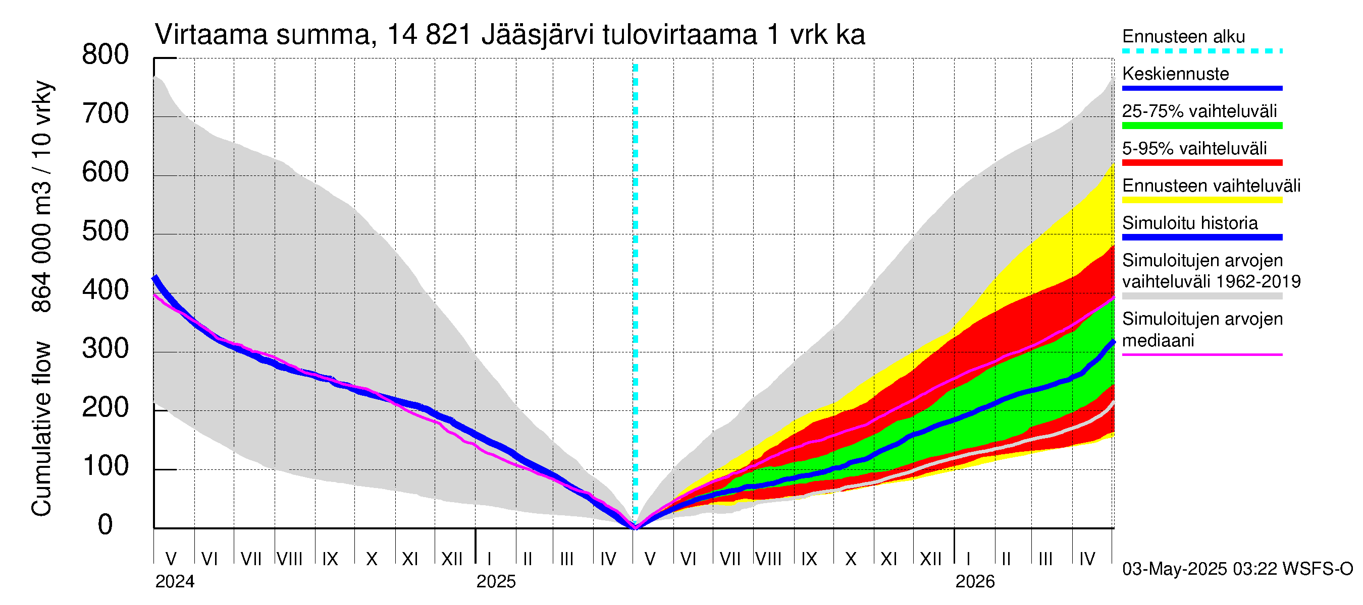 Kymijoen vesistöalue - Jääsjärvi: Tulovirtaama - summa