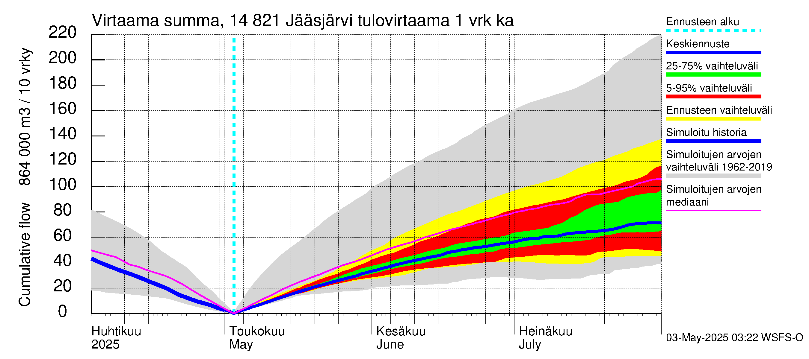 Kymijoen vesistöalue - Jääsjärvi: Tulovirtaama - summa
