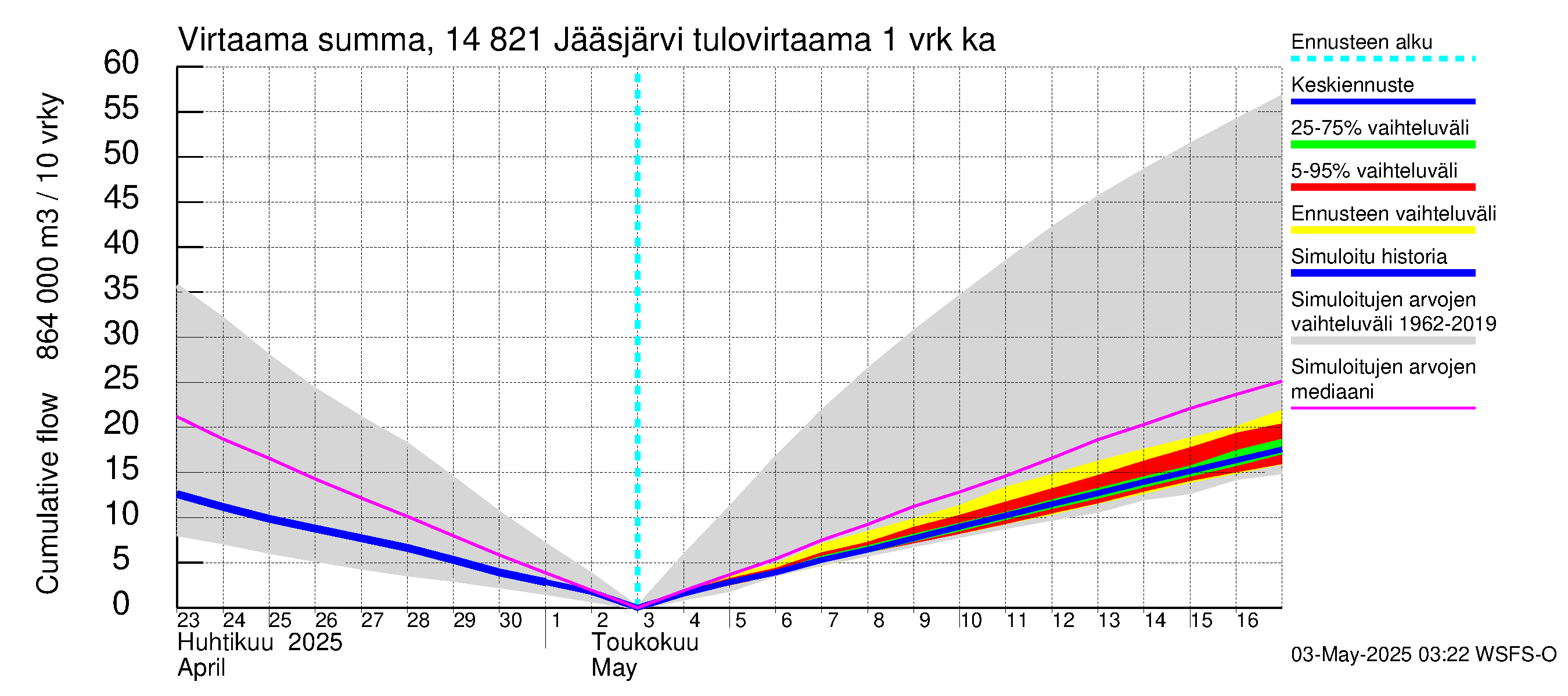 Kymijoen vesistöalue - Jääsjärvi: Tulovirtaama - summa