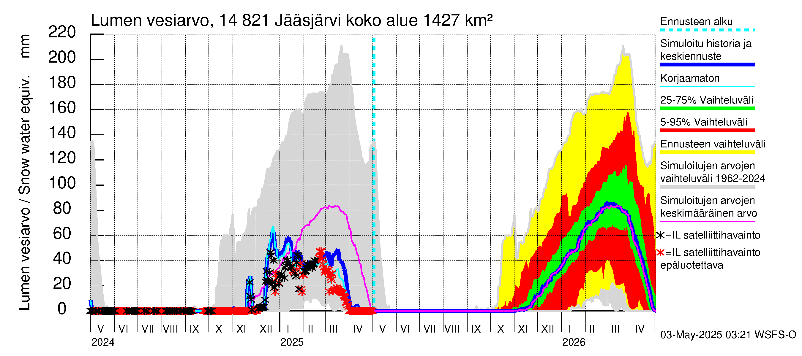 Kymijoen vesistöalue - Jääsjärvi: Lumen vesiarvo