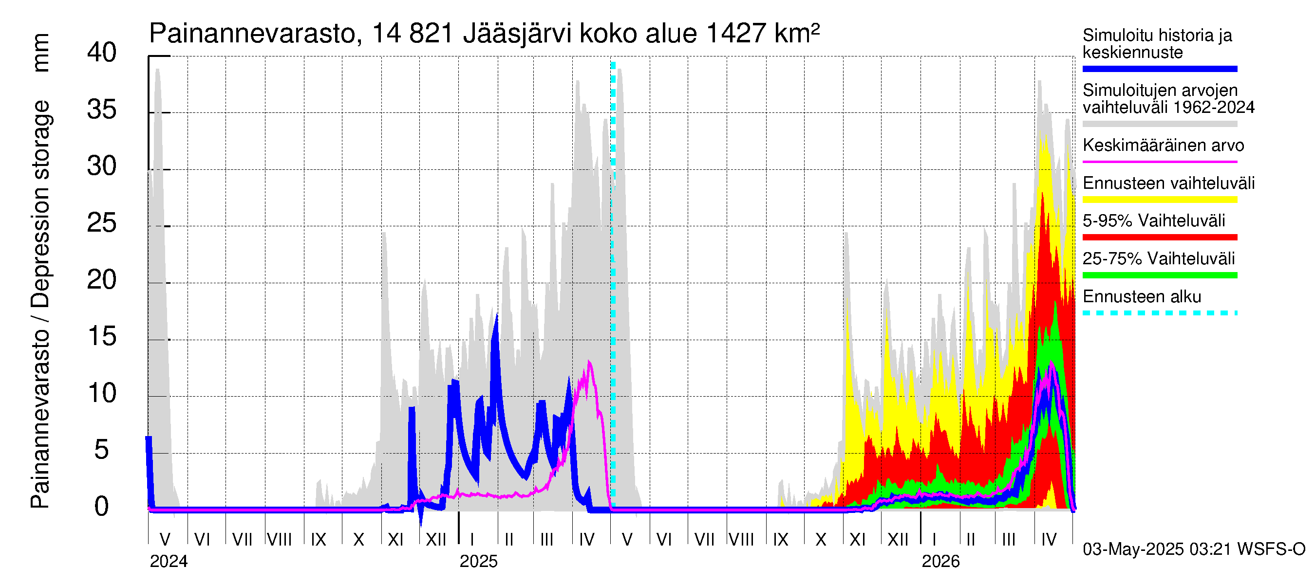 Kymijoen vesistöalue - Jääsjärvi: Painannevarasto