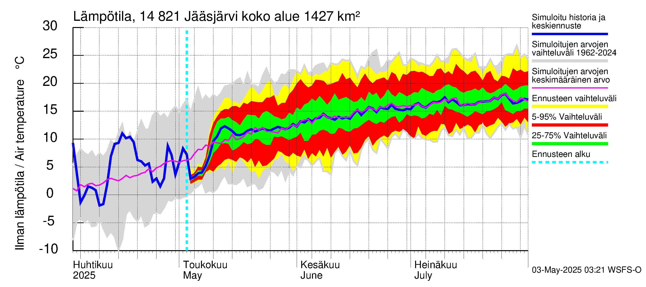 Kymijoen vesistöalue - Jääsjärvi: Ilman lämpötila