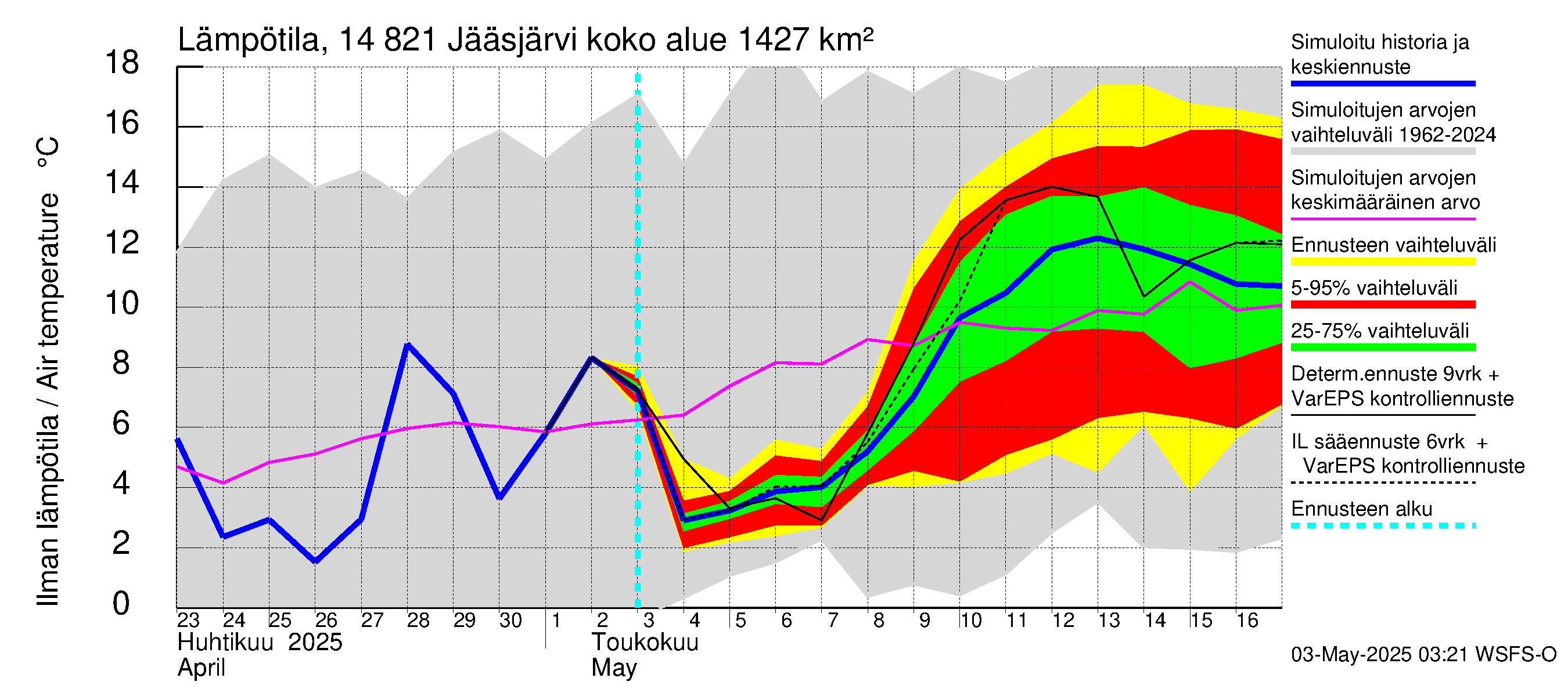Kymijoen vesistöalue - Jääsjärvi: Ilman lämpötila