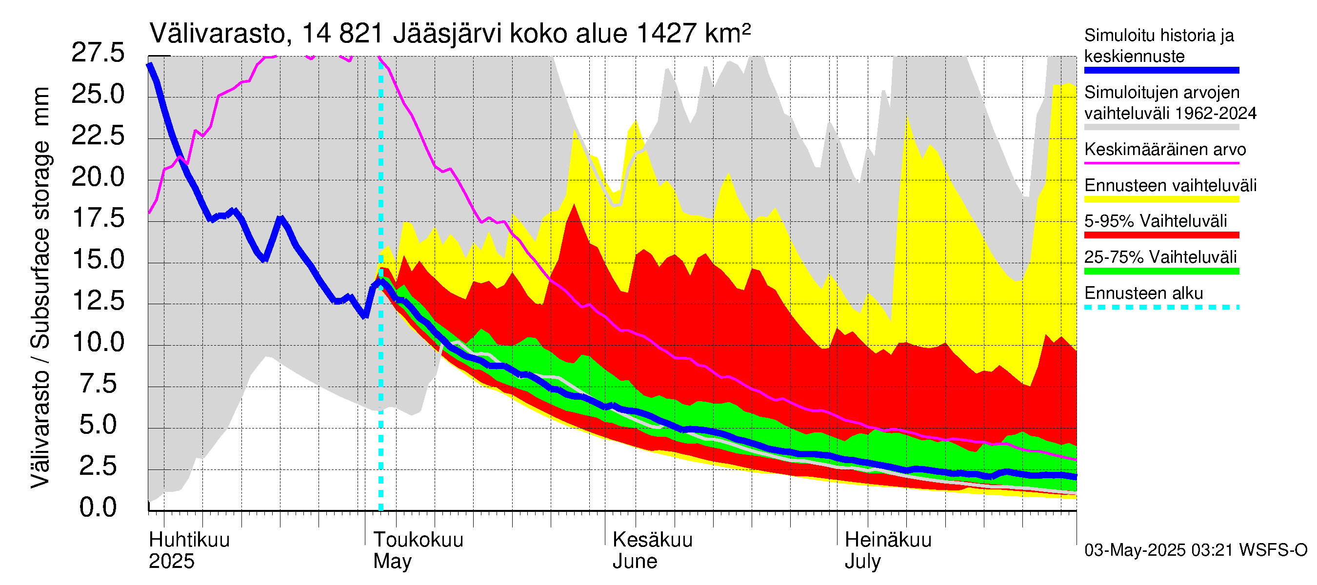 Kymijoen vesistöalue - Jääsjärvi: Välivarasto