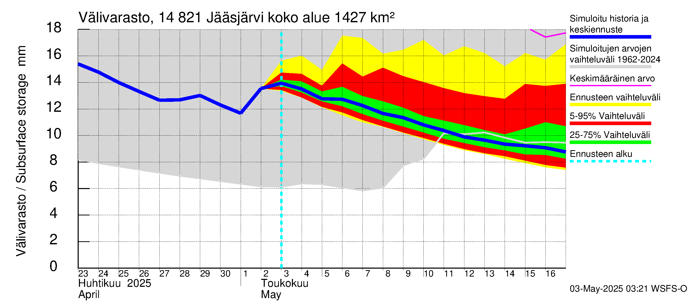 Kymijoen vesistöalue - Jääsjärvi: Välivarasto