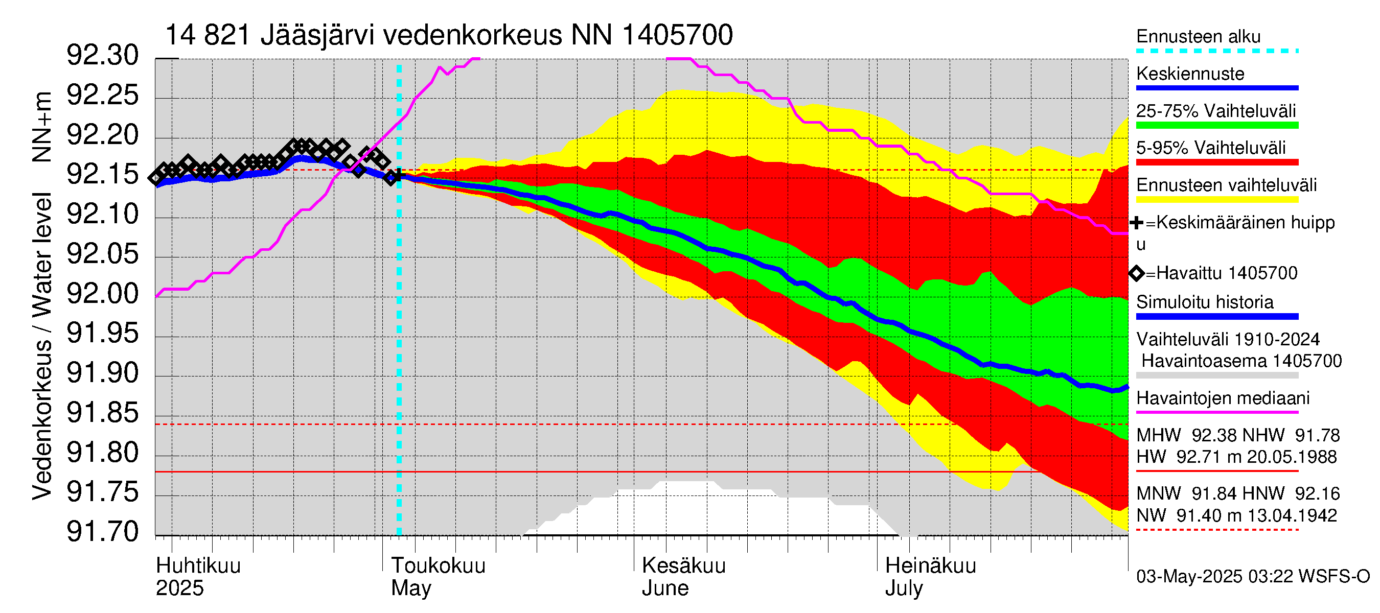 Kymijoen vesistöalue - Jääsjärvi: Vedenkorkeus - jakaumaennuste