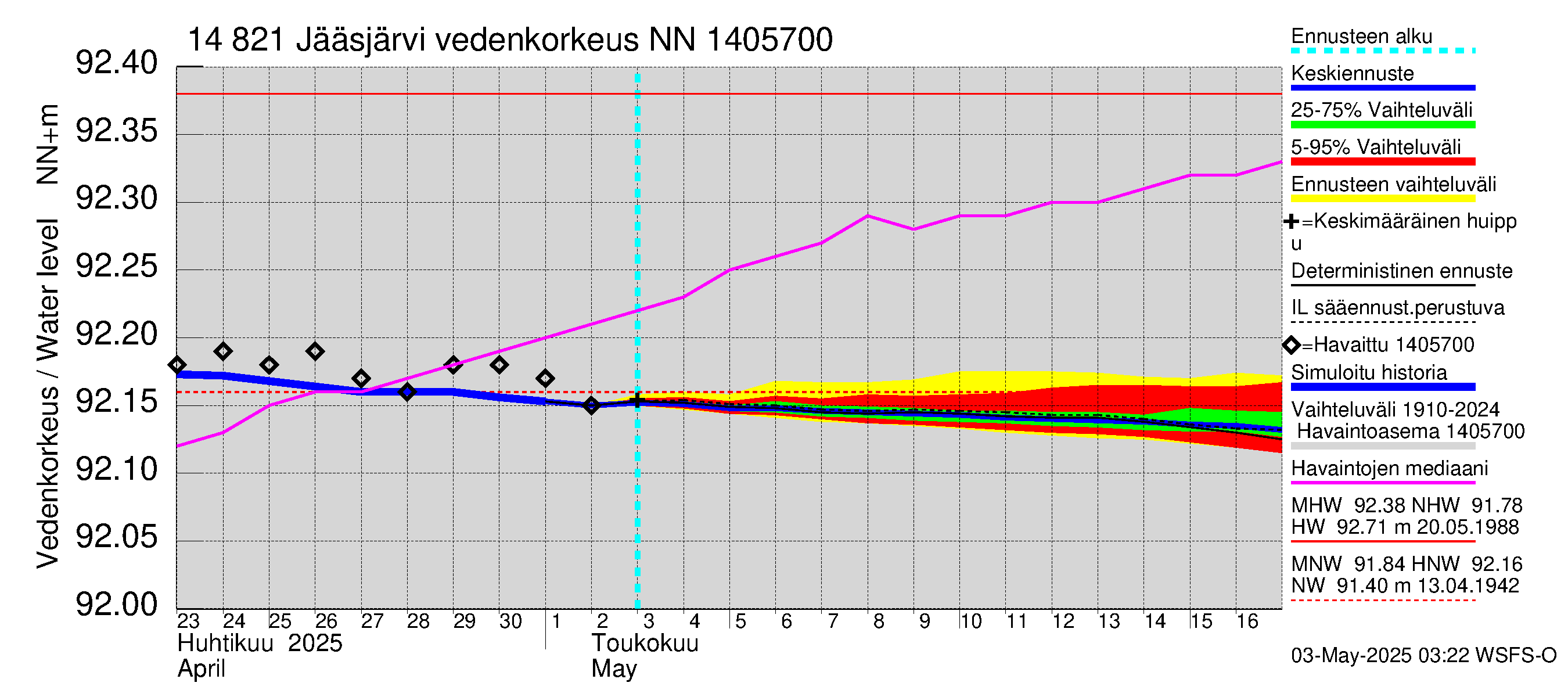 Kymijoen vesistöalue - Jääsjärvi: Vedenkorkeus - jakaumaennuste