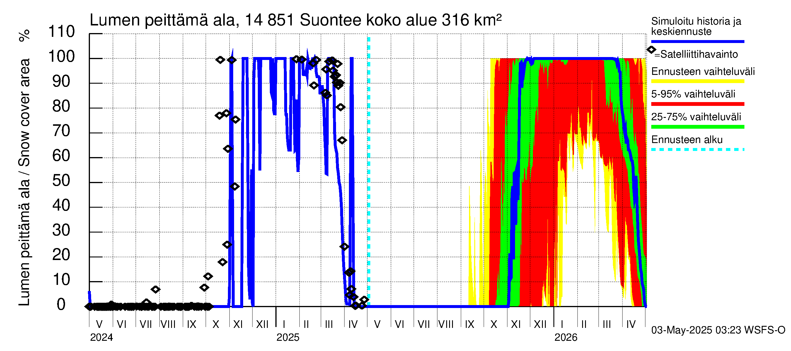 Kymijoen vesistöalue - Suontee: Lumen peittämä ala