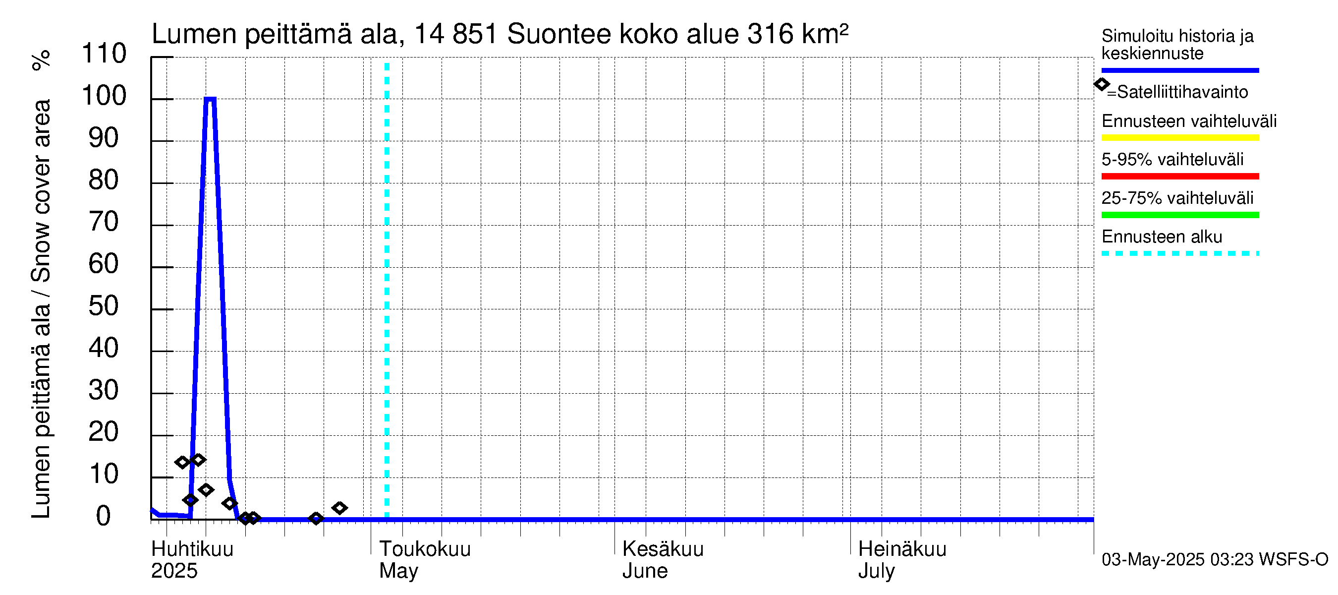Kymijoen vesistöalue - Suontee: Lumen peittämä ala