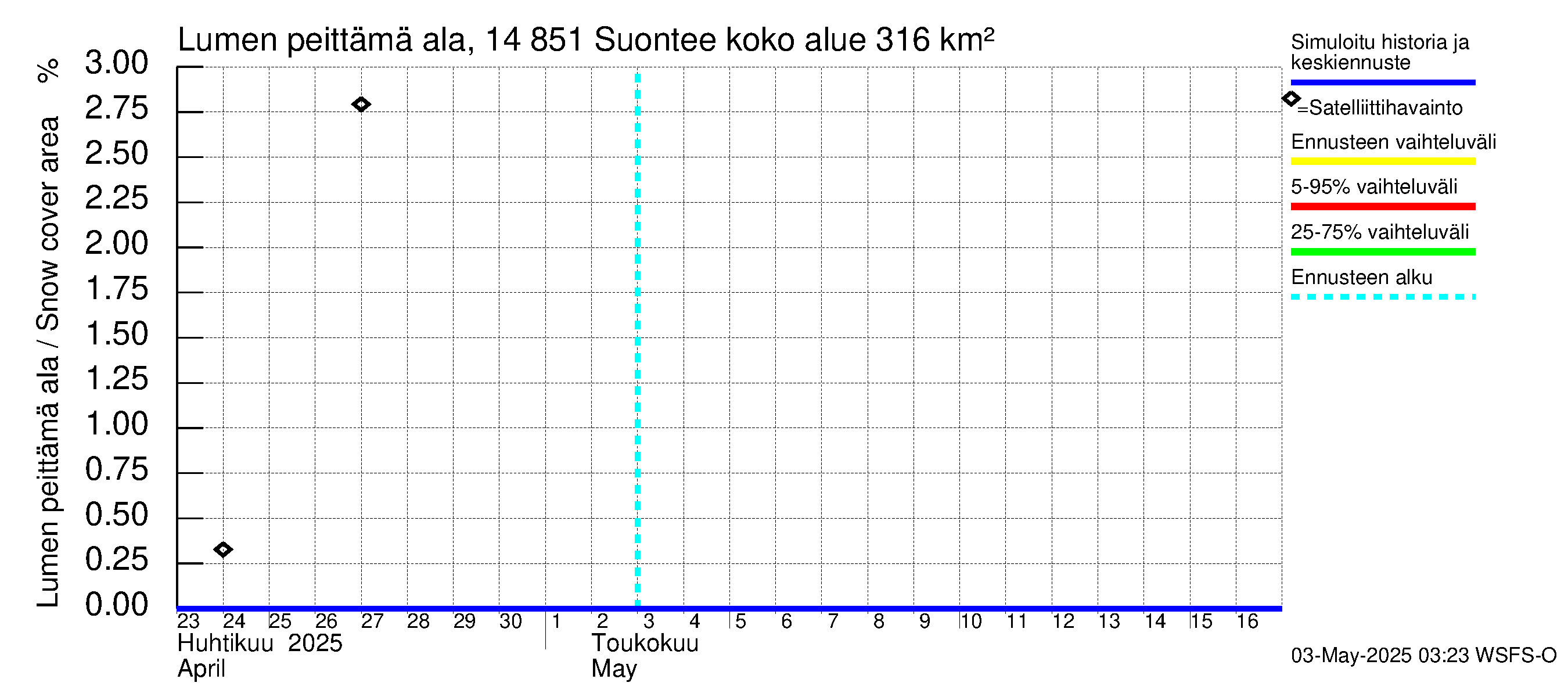 Kymijoen vesistöalue - Suontee: Lumen peittämä ala