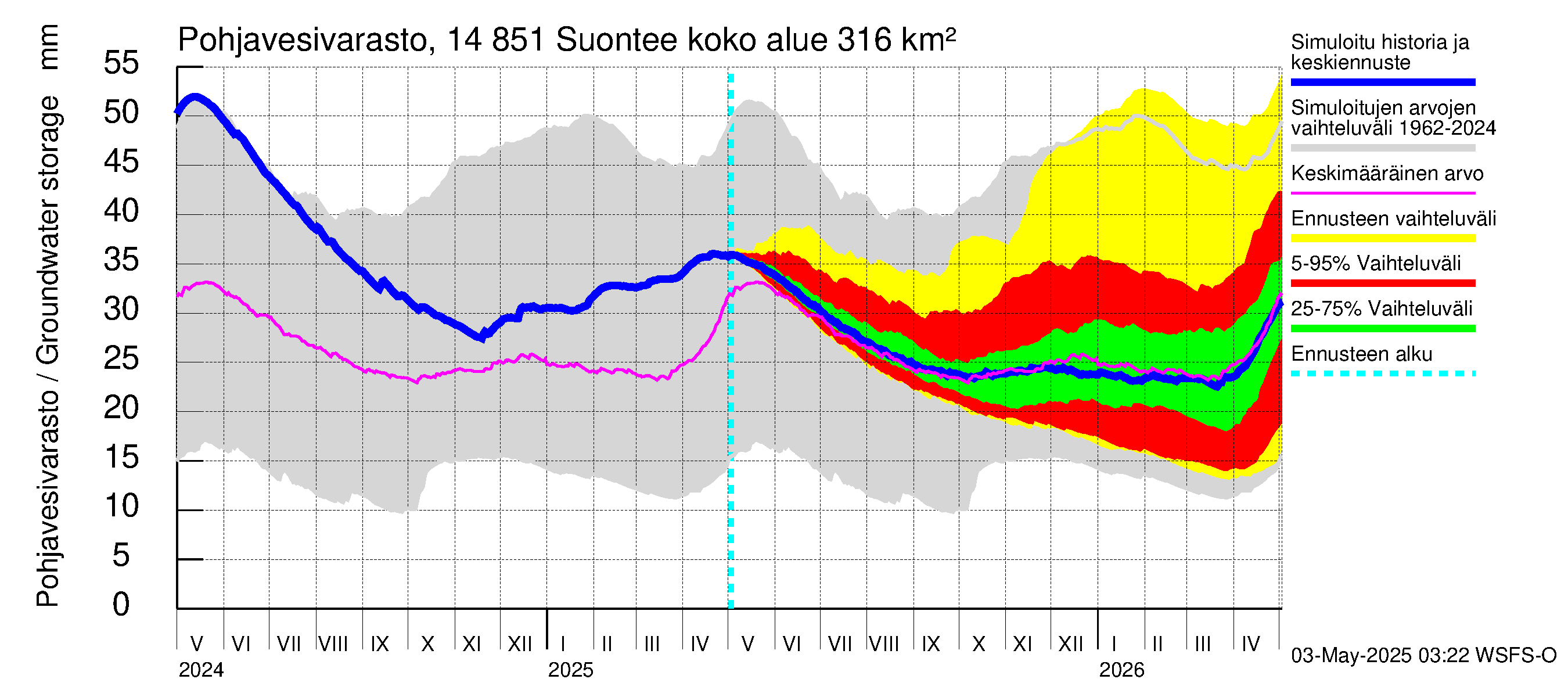 Kymijoen vesistöalue - Suontee: Pohjavesivarasto