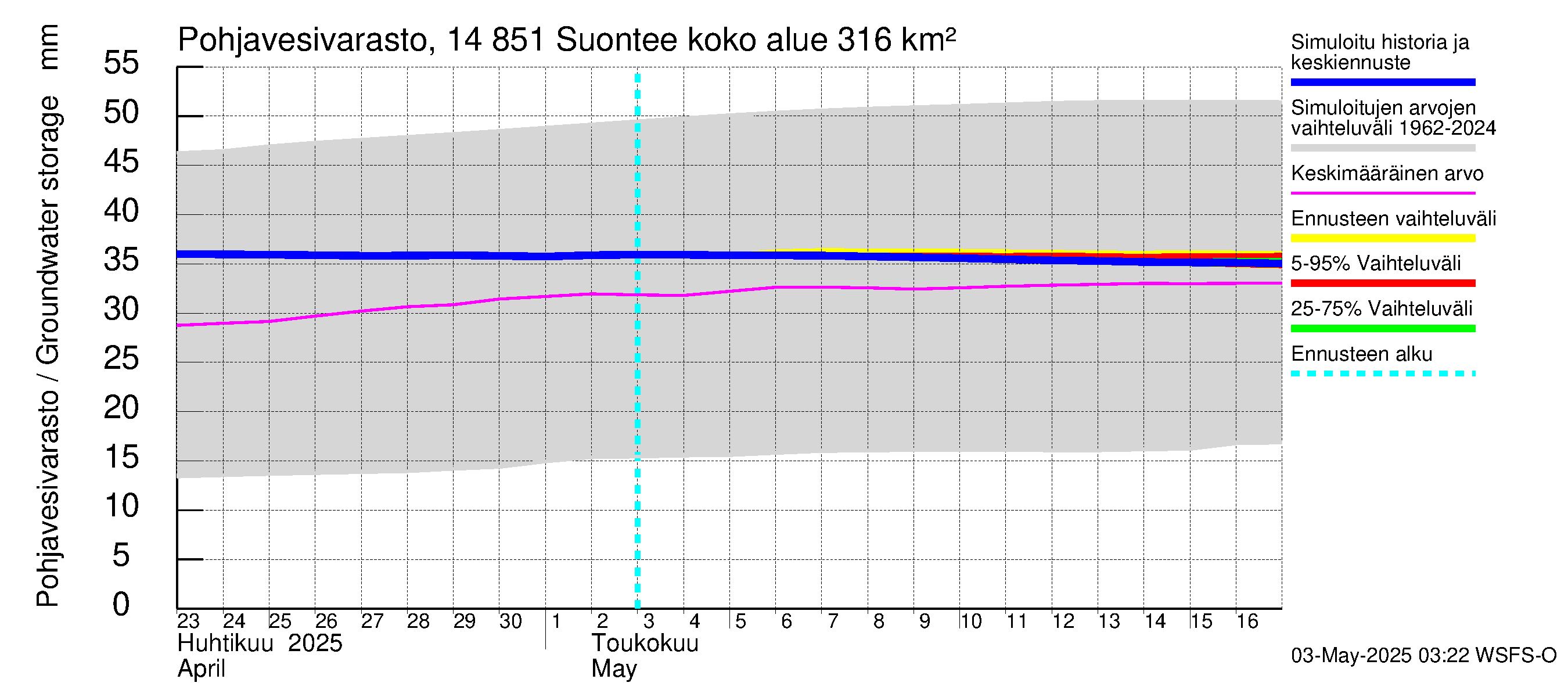 Kymijoen vesistöalue - Suontee: Pohjavesivarasto