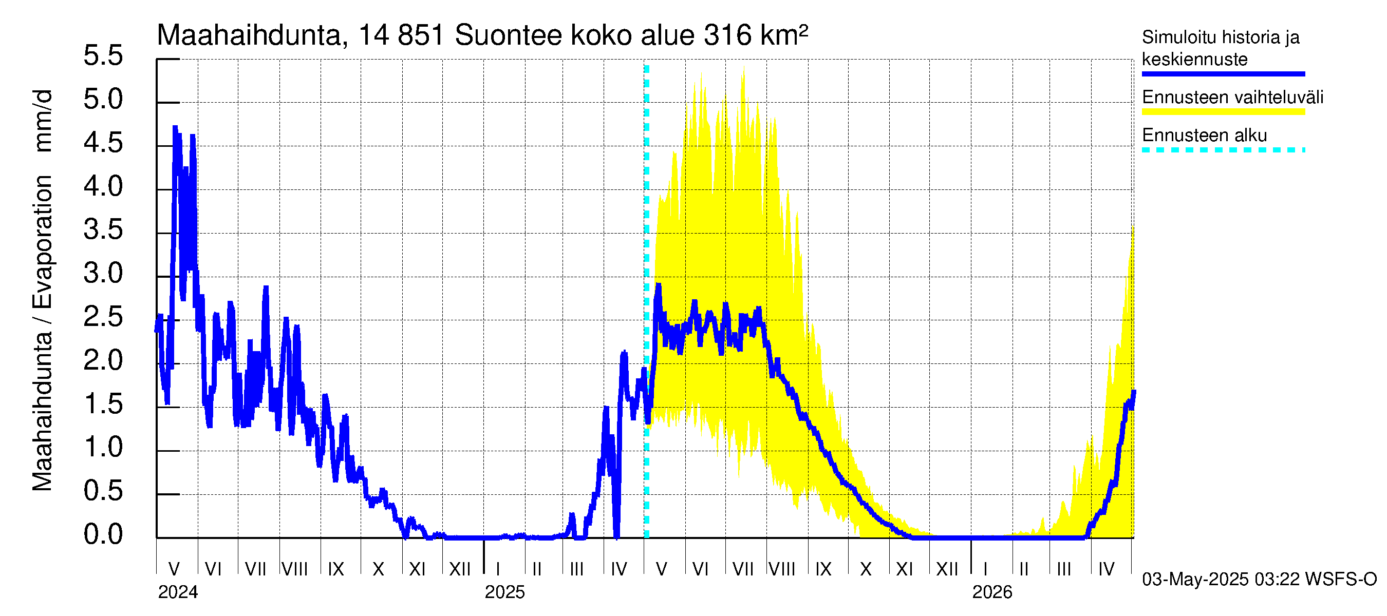 Kymijoen vesistöalue - Suontee: Haihdunta maa-alueelta
