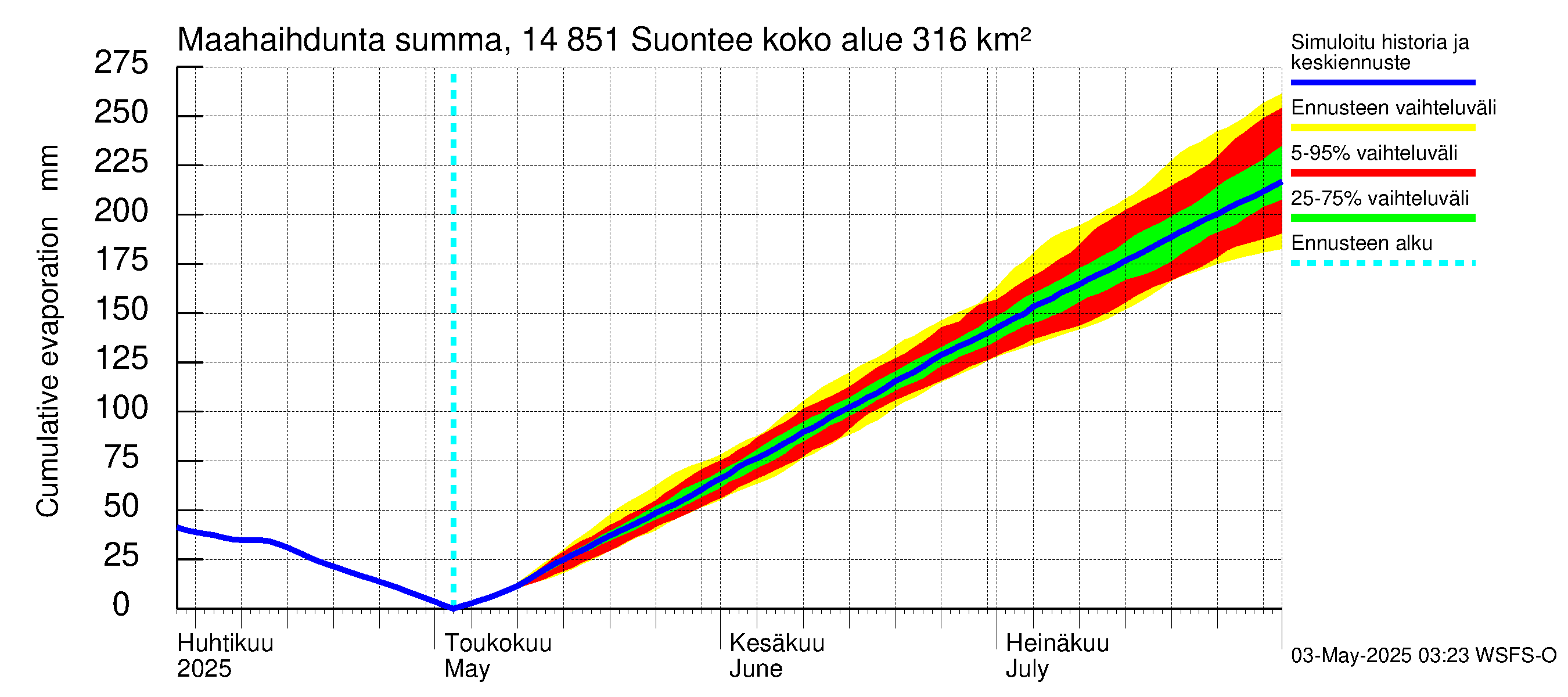 Kymijoen vesistöalue - Suontee: Haihdunta maa-alueelta - summa