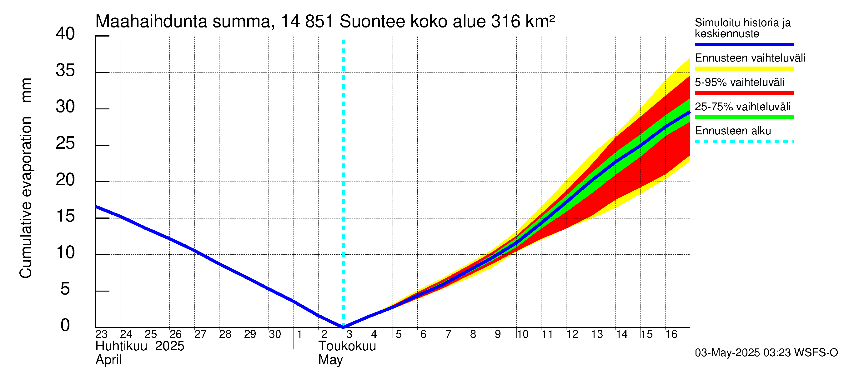 Kymijoen vesistöalue - Suontee: Haihdunta maa-alueelta - summa