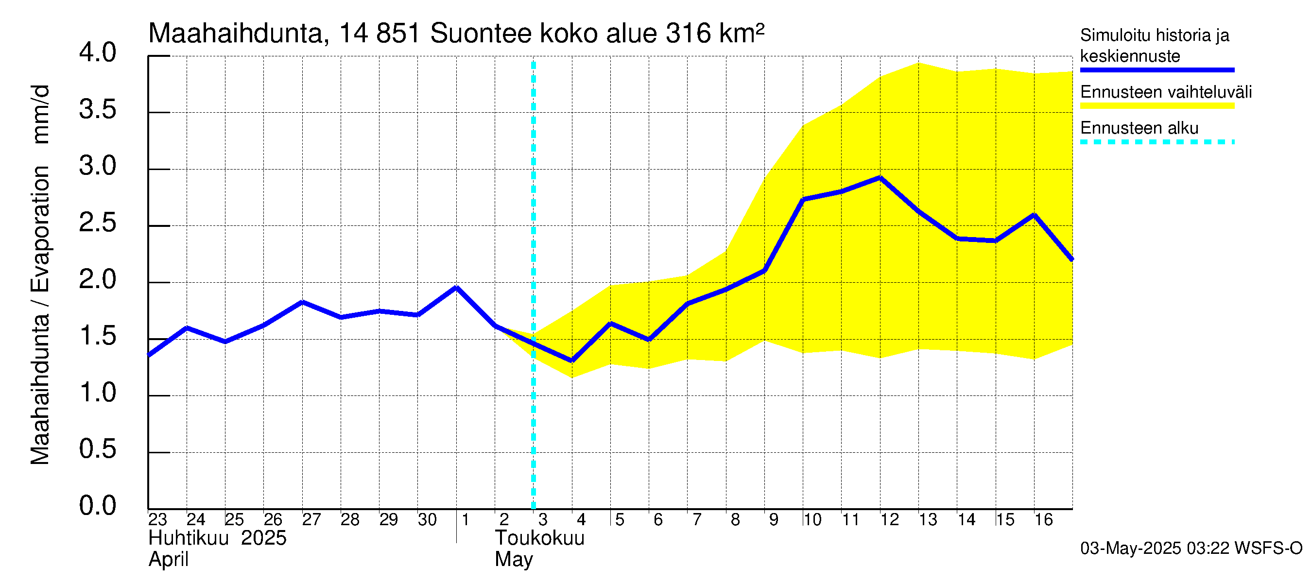 Kymijoen vesistöalue - Suontee: Haihdunta maa-alueelta