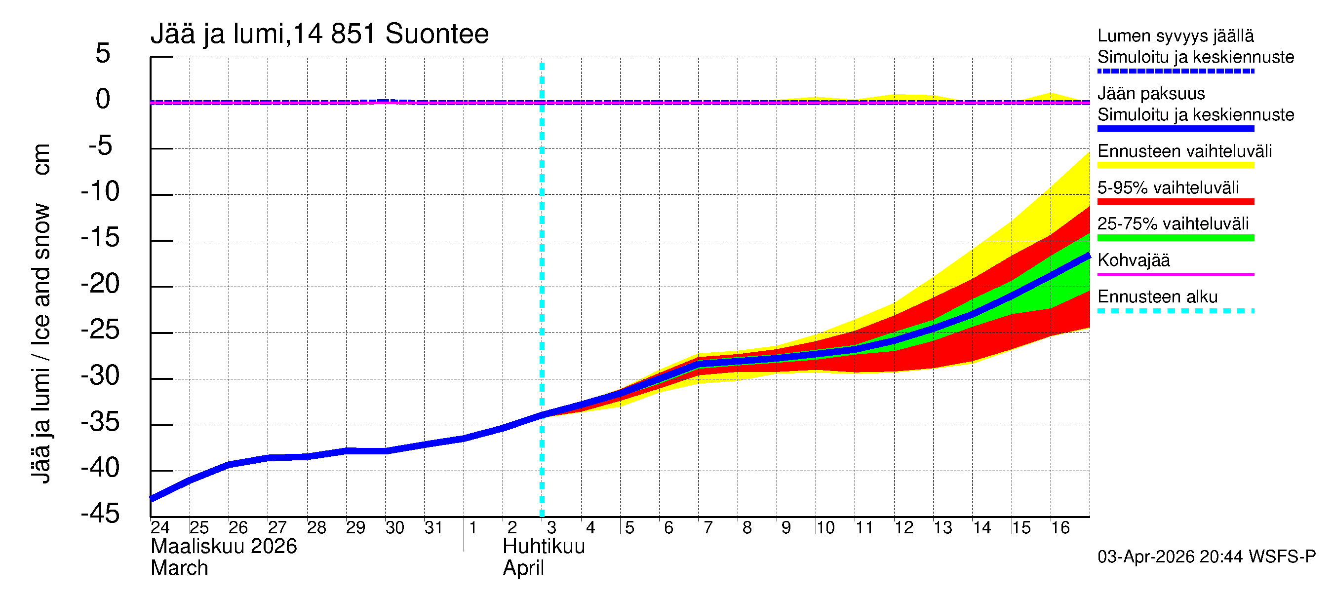 Kymijoen vesistöalue - Suontee: Jään paksuus