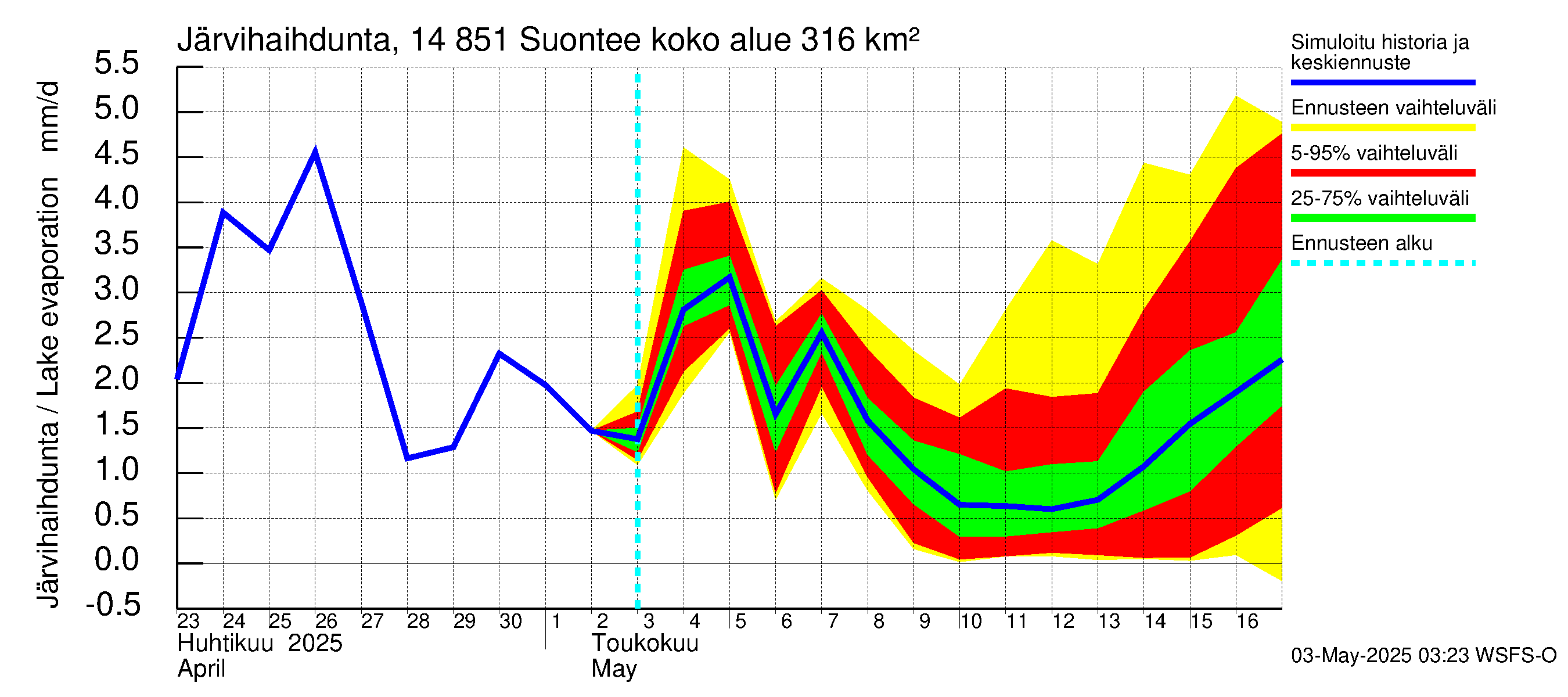 Kymijoen vesistöalue - Suontee: Järvihaihdunta