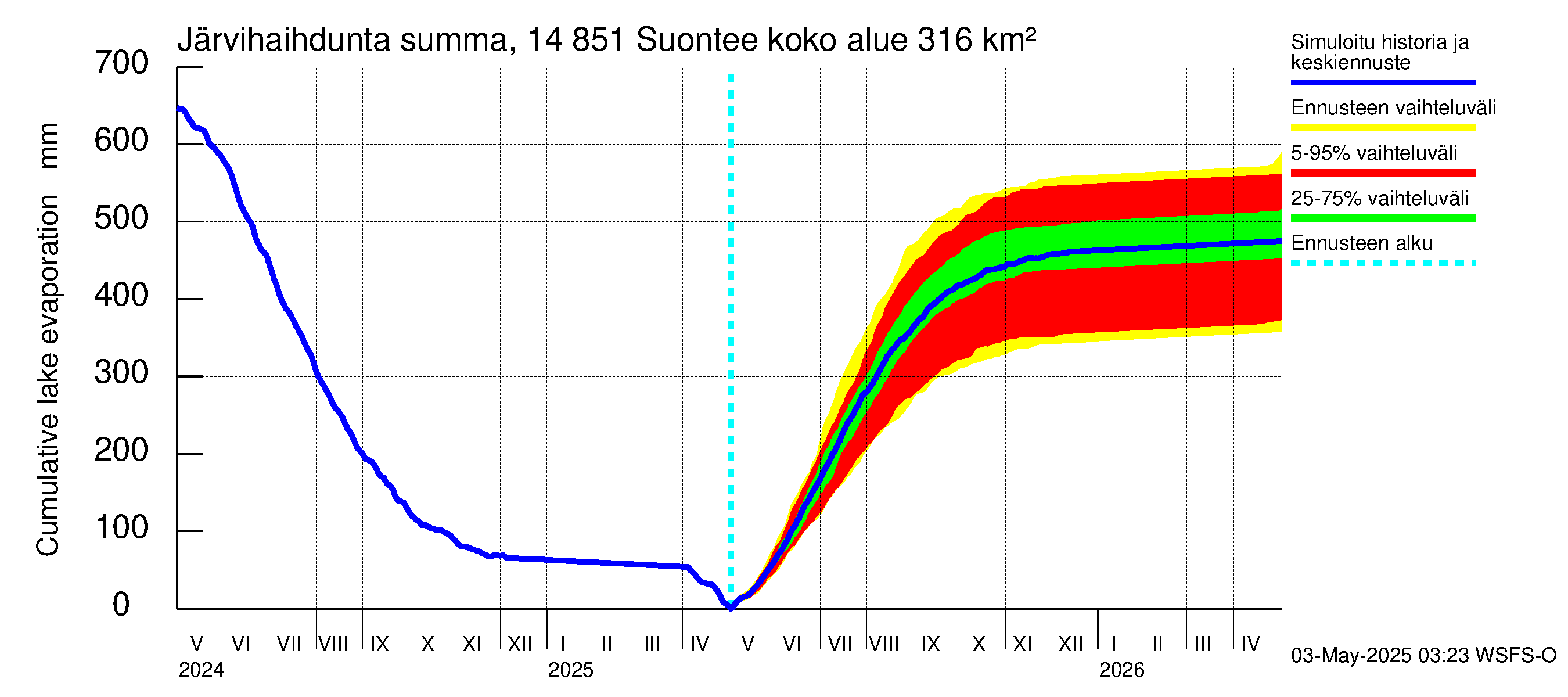 Kymijoen vesistöalue - Suontee: Järvihaihdunta - summa
