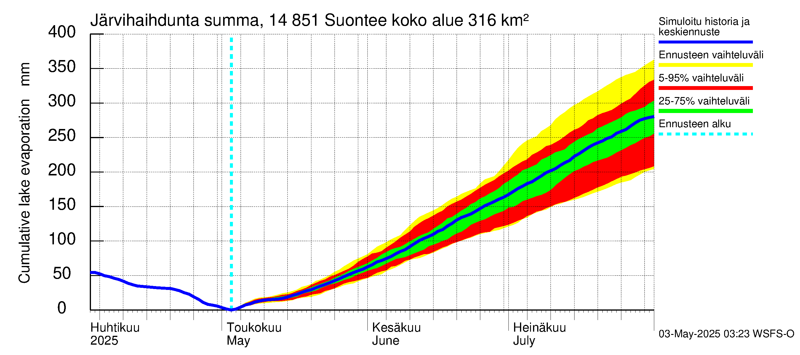 Kymijoen vesistöalue - Suontee: Järvihaihdunta - summa