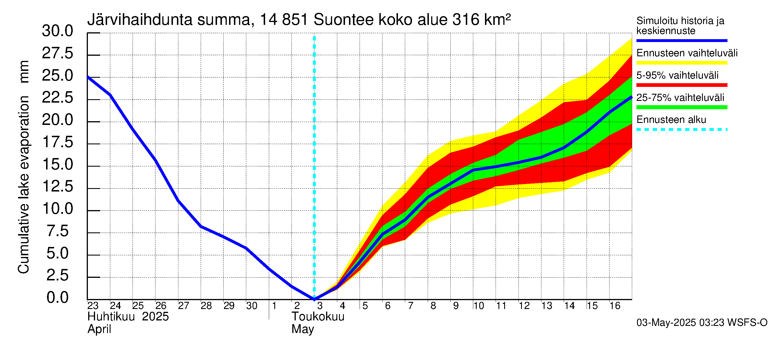 Kymijoen vesistöalue - Suontee: Järvihaihdunta - summa