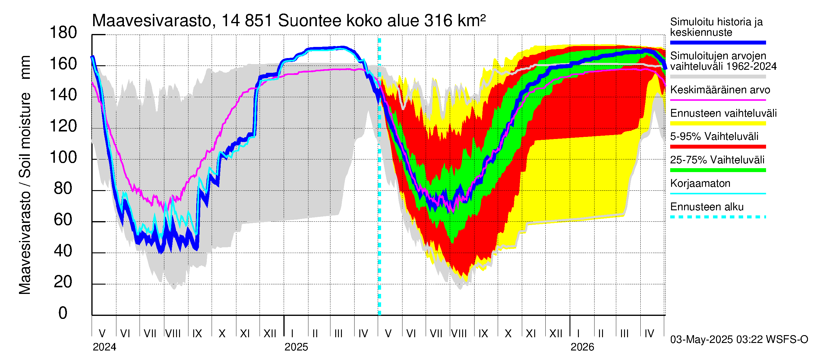Kymijoen vesistöalue - Suontee: Maavesivarasto