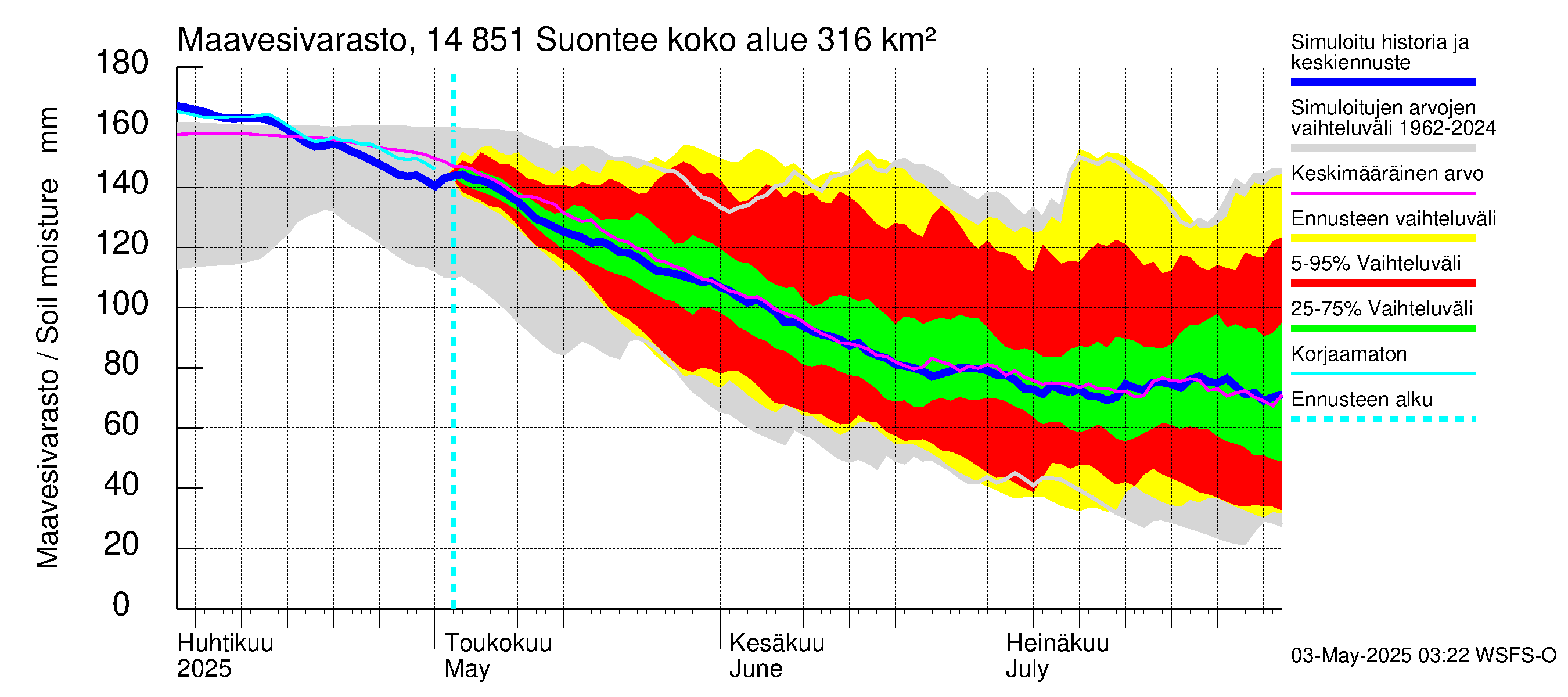 Kymijoen vesistöalue - Suontee: Maavesivarasto