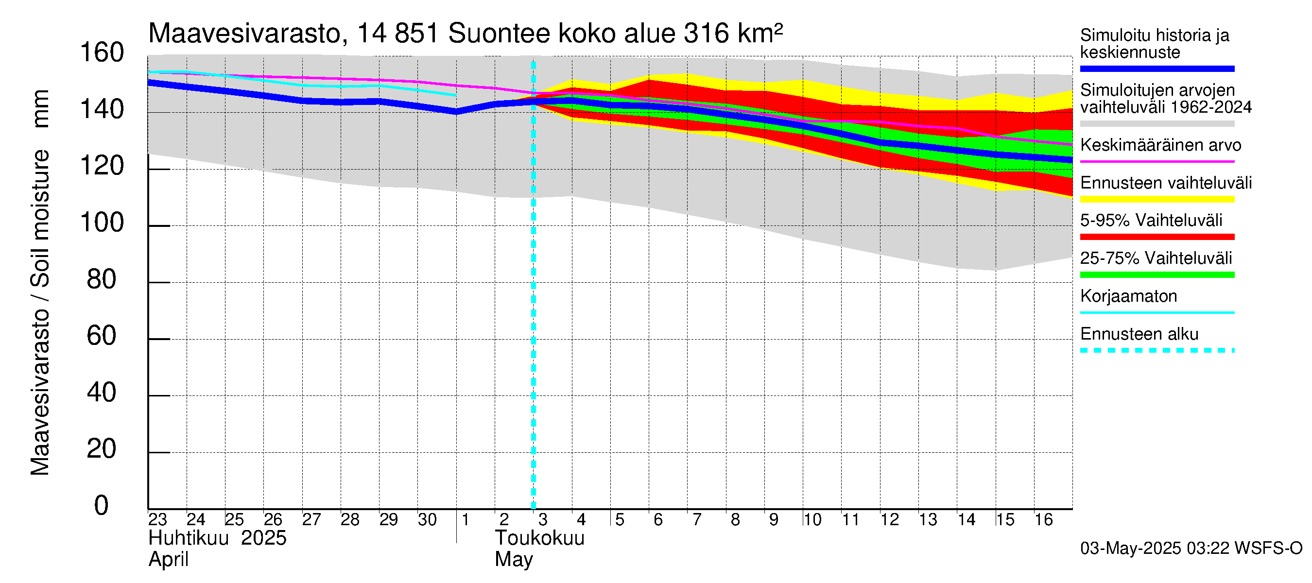 Kymijoen vesistöalue - Suontee: Maavesivarasto